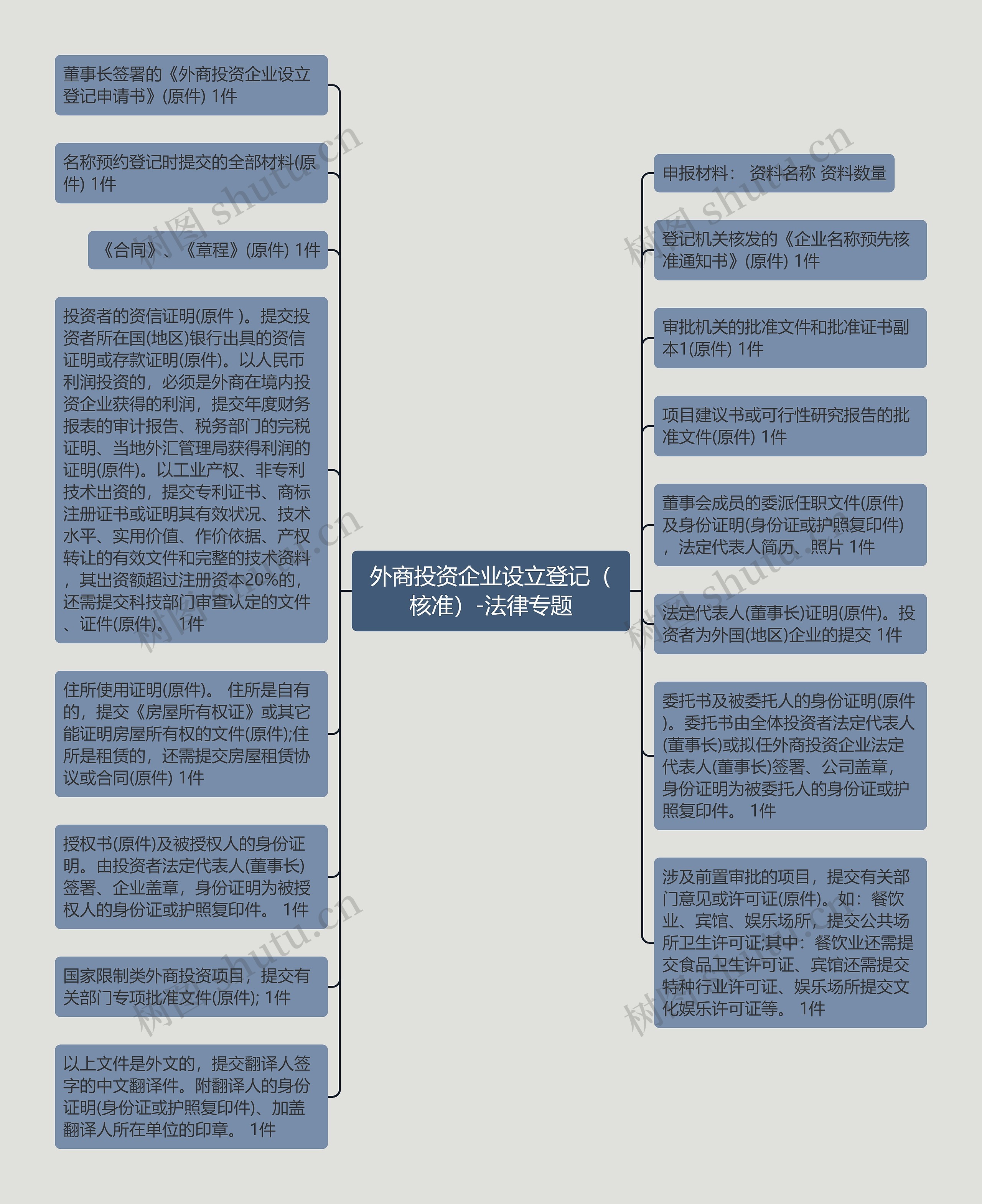 外商投资企业设立登记（核准）-法律专题思维导图