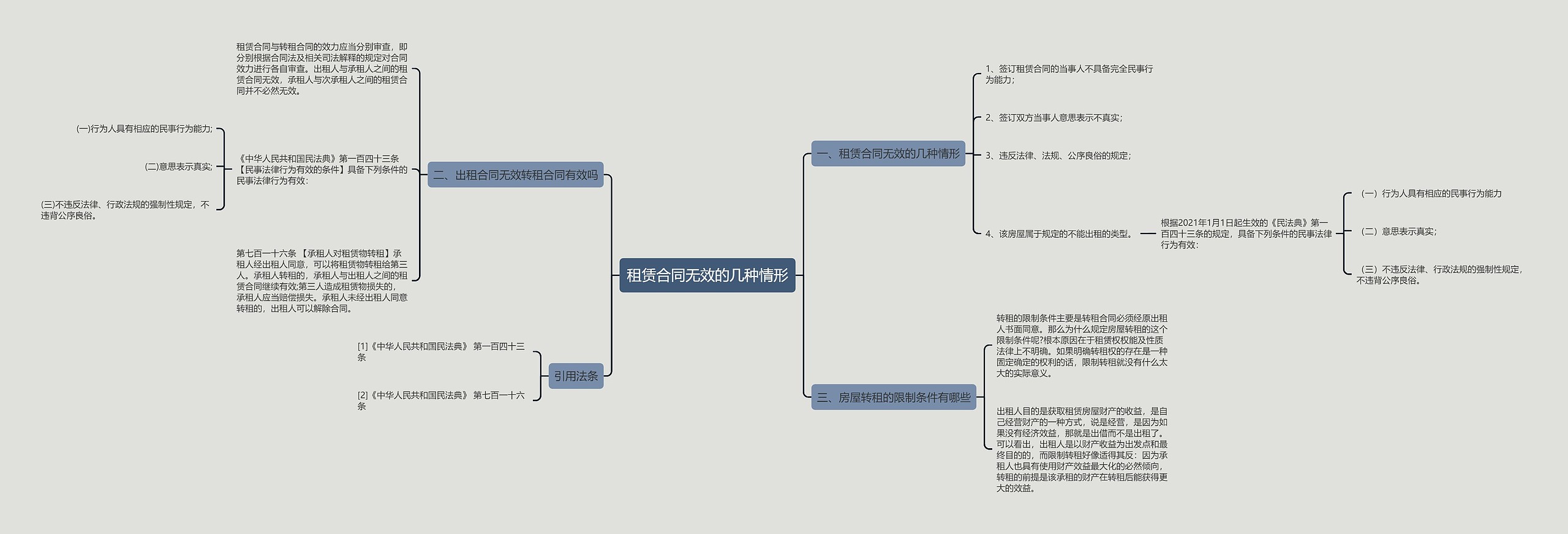 租赁合同无效的几种情形思维导图