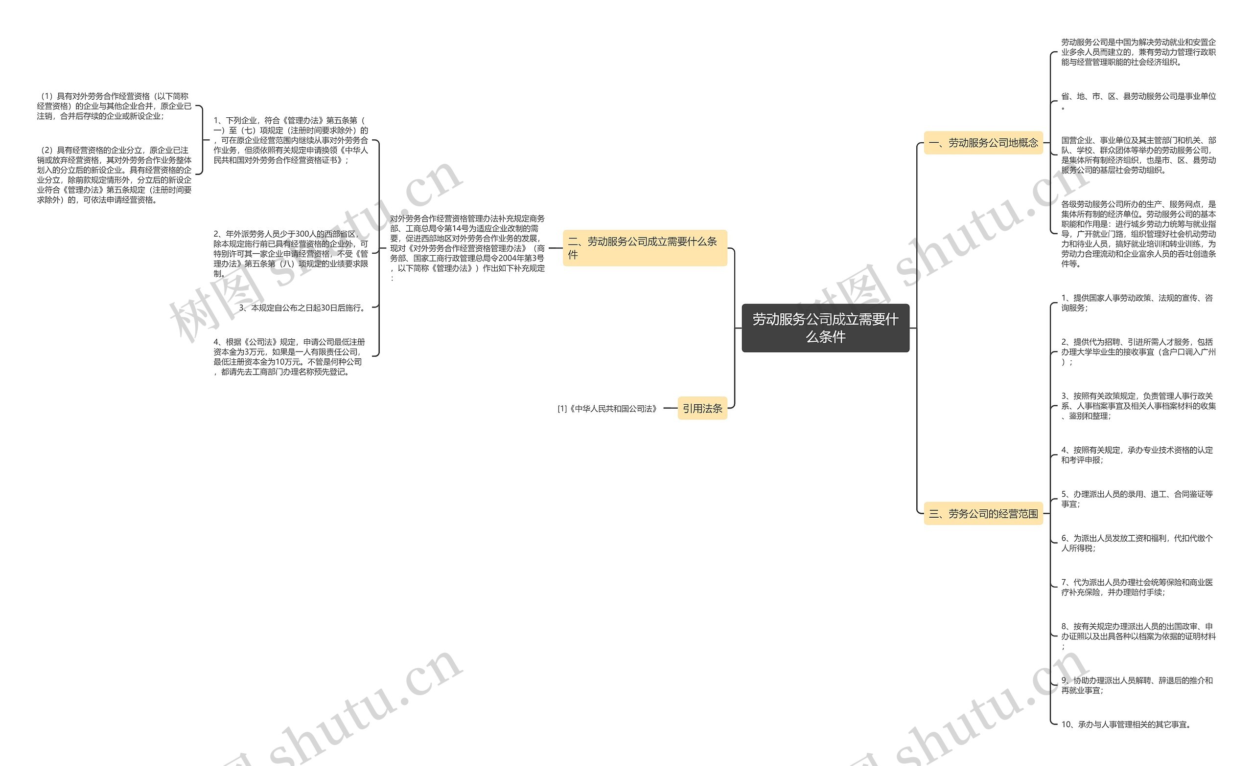 劳动服务公司成立需要什么条件思维导图