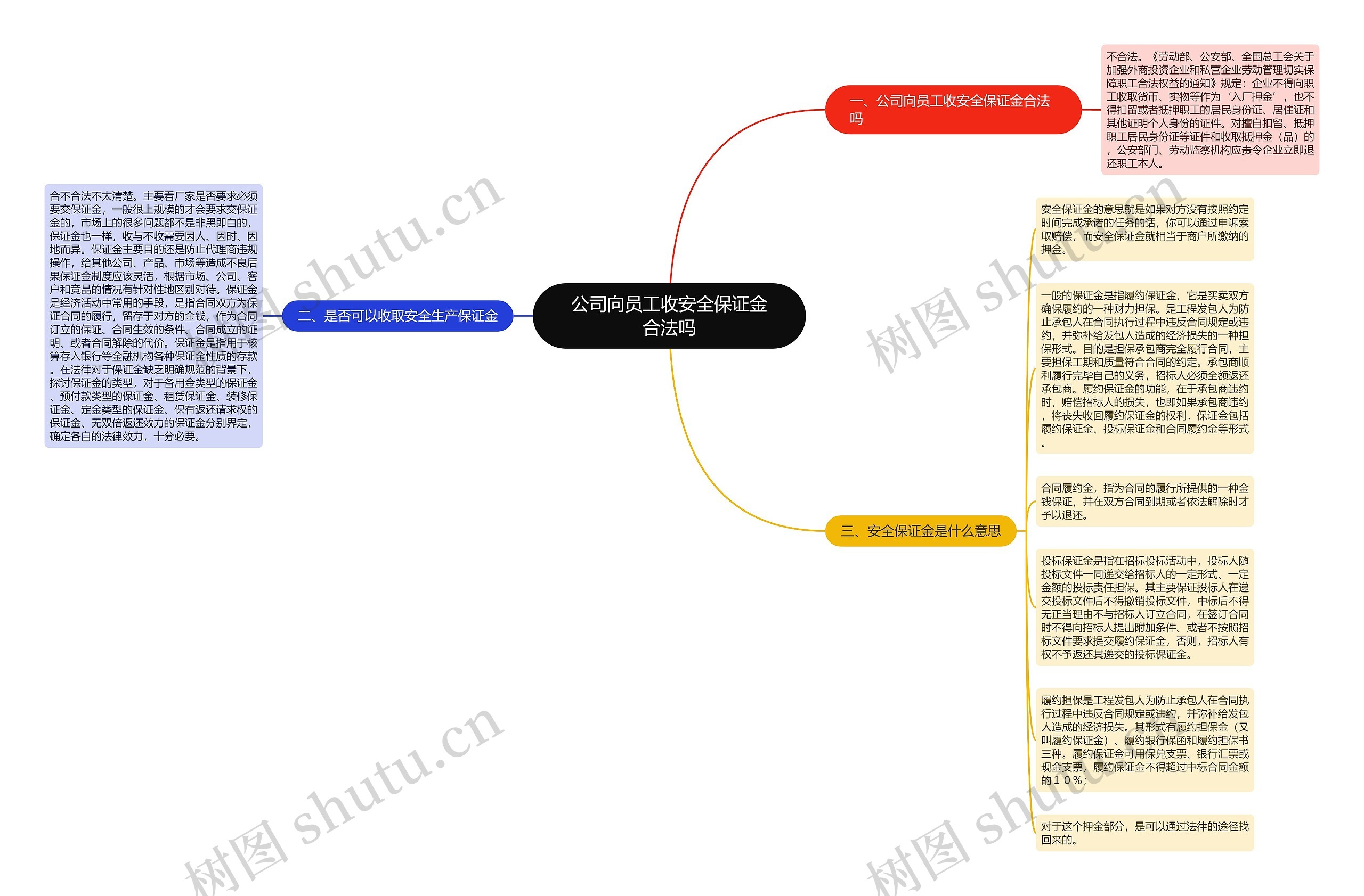 公司向员工收安全保证金合法吗思维导图