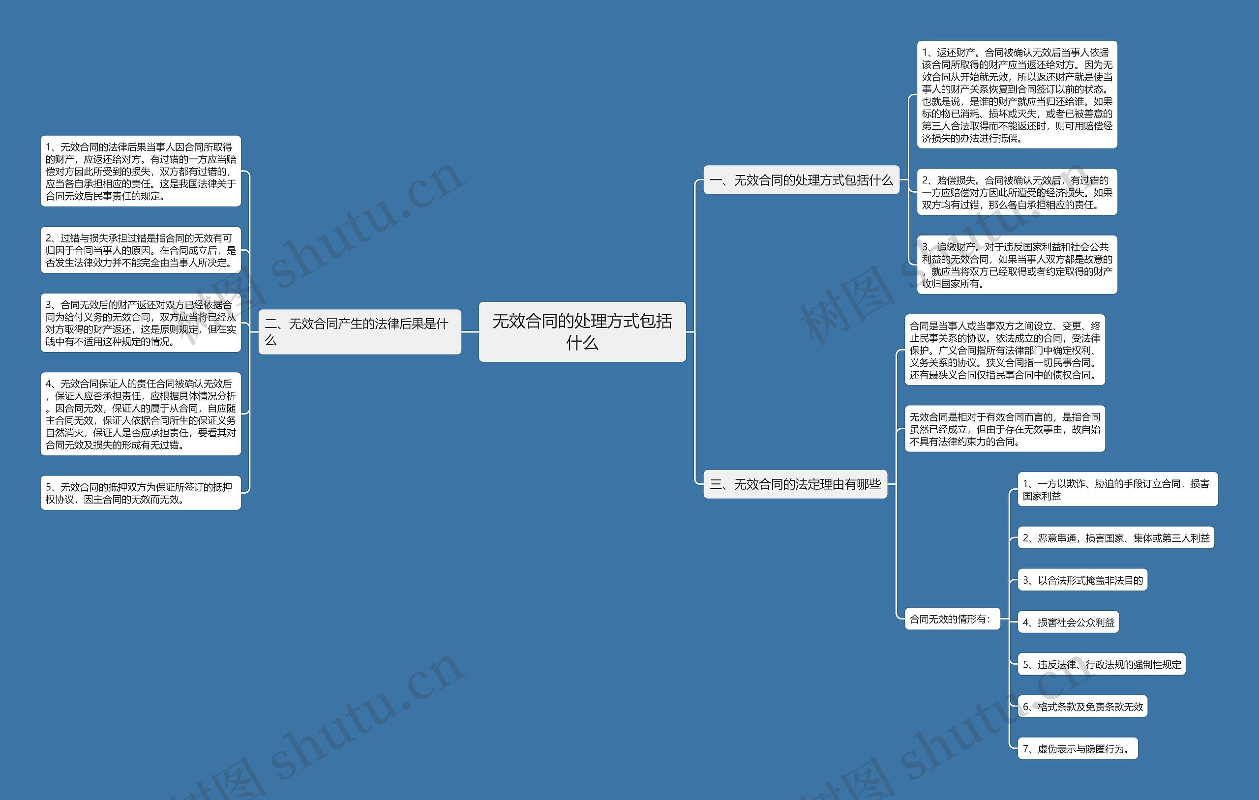 无效合同的处理方式包括什么 无效合同的处理方式包括什么