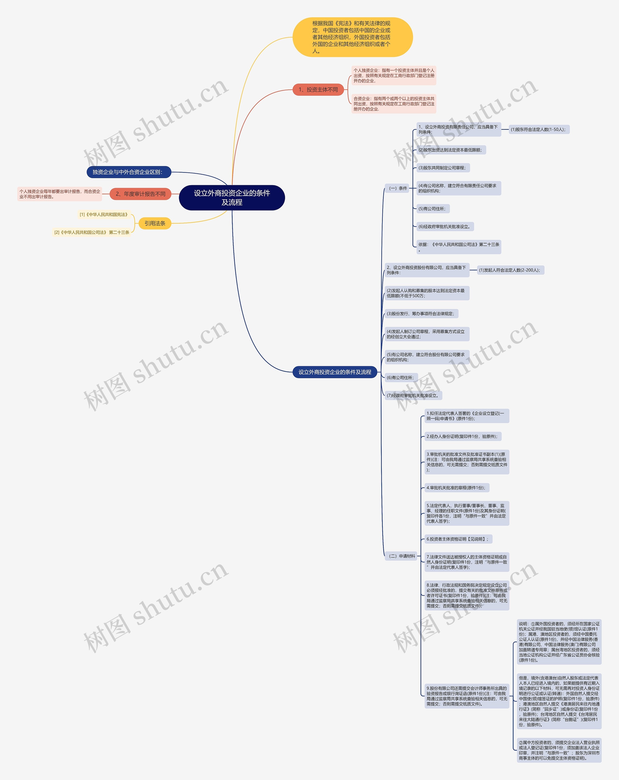 设立外商投资企业的条件及流程思维导图