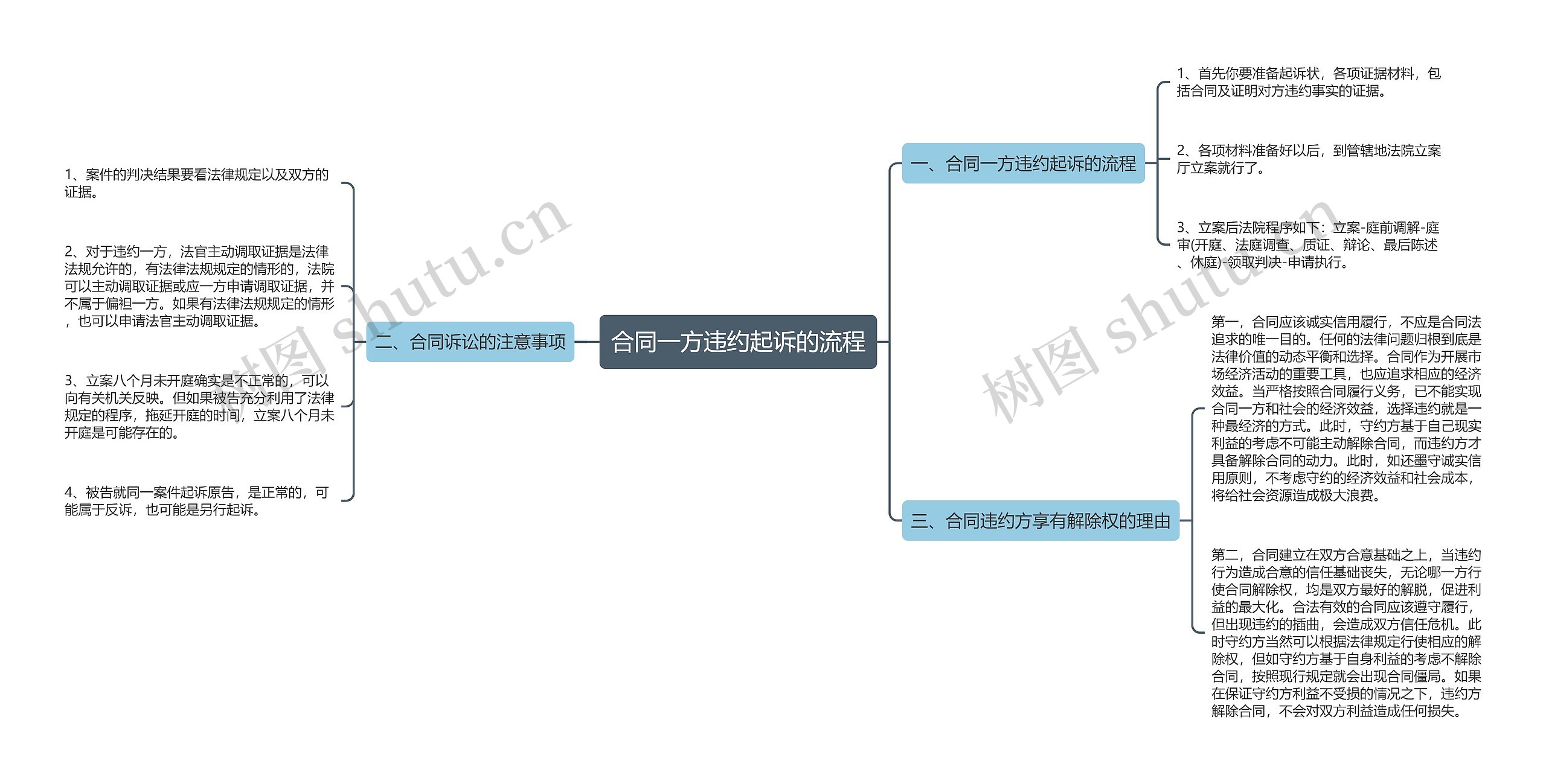合同一方违约起诉的流程思维导图