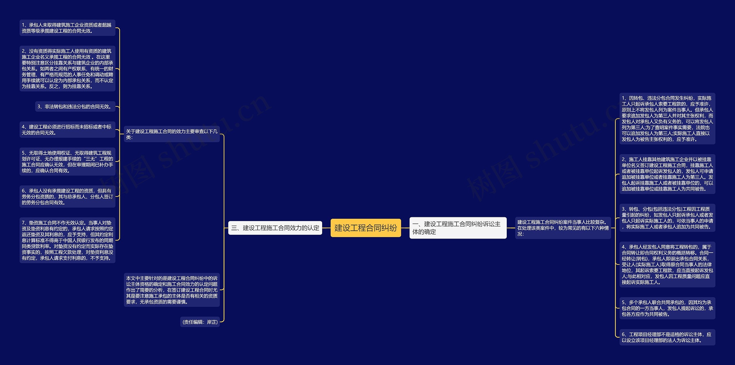 建设工程合同纠纷思维导图
