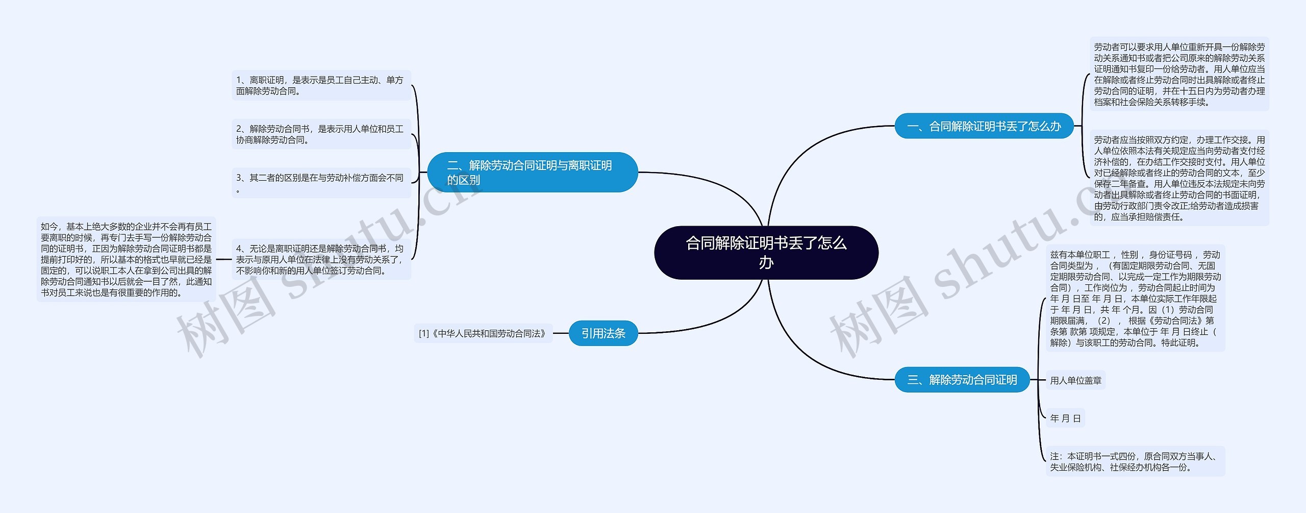 合同解除证明书丢了怎么办思维导图