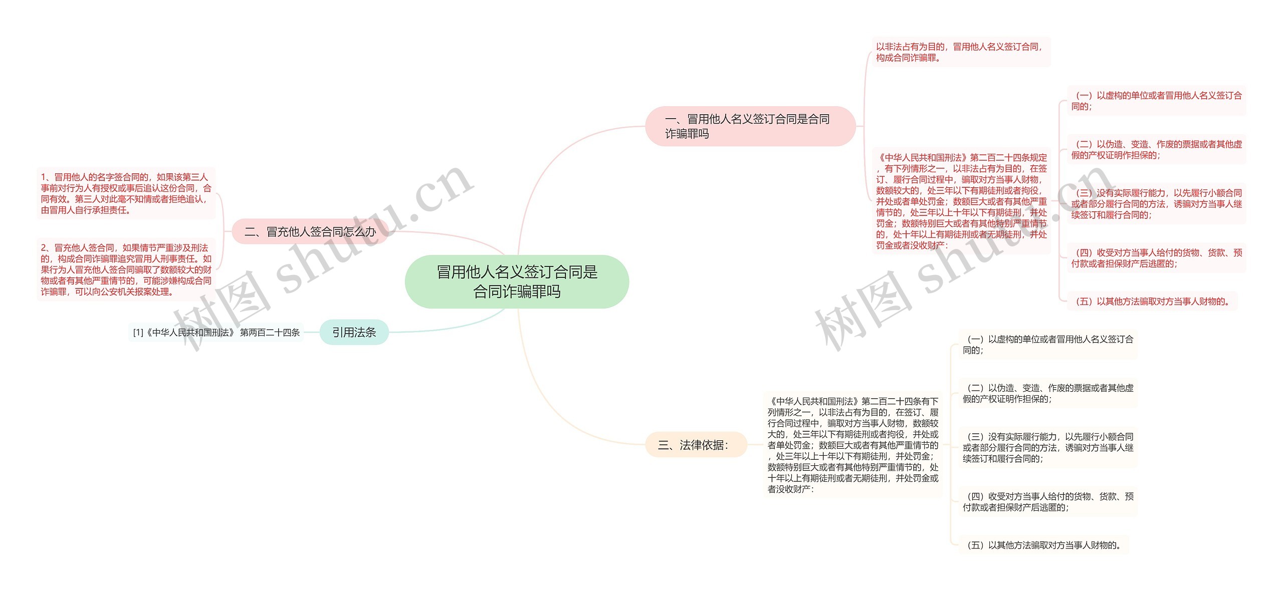 冒用他人名义签订合同是合同诈骗罪吗思维导图