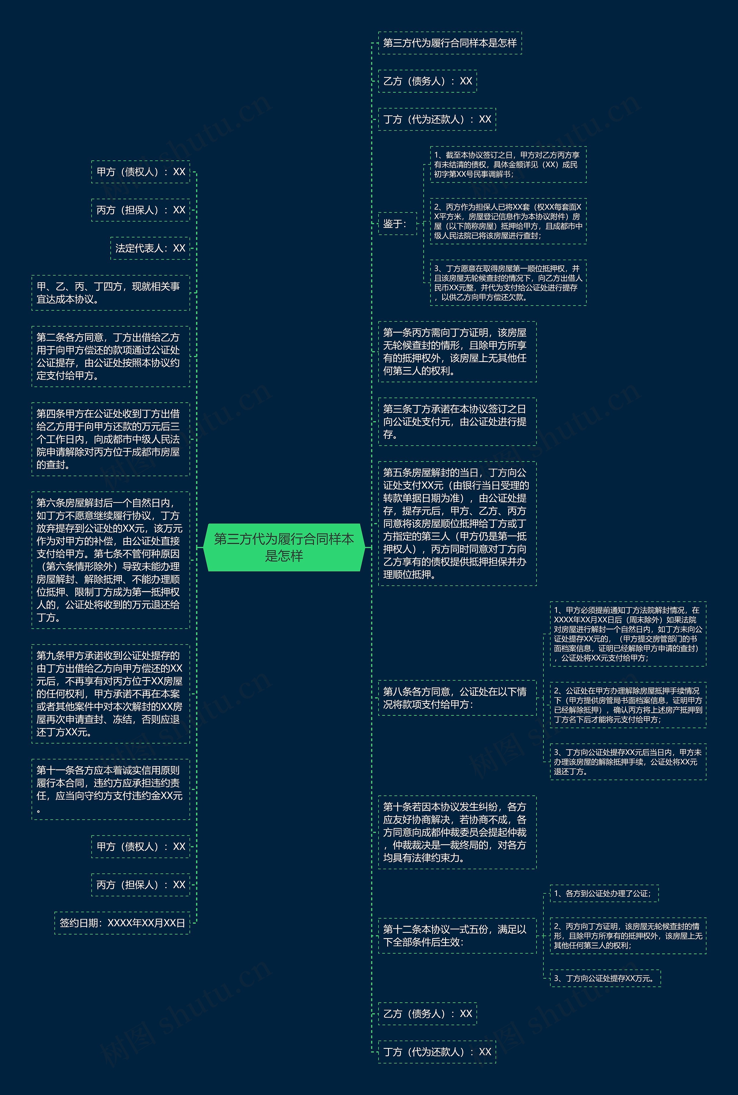 第三方代为履行合同样本是怎样思维导图