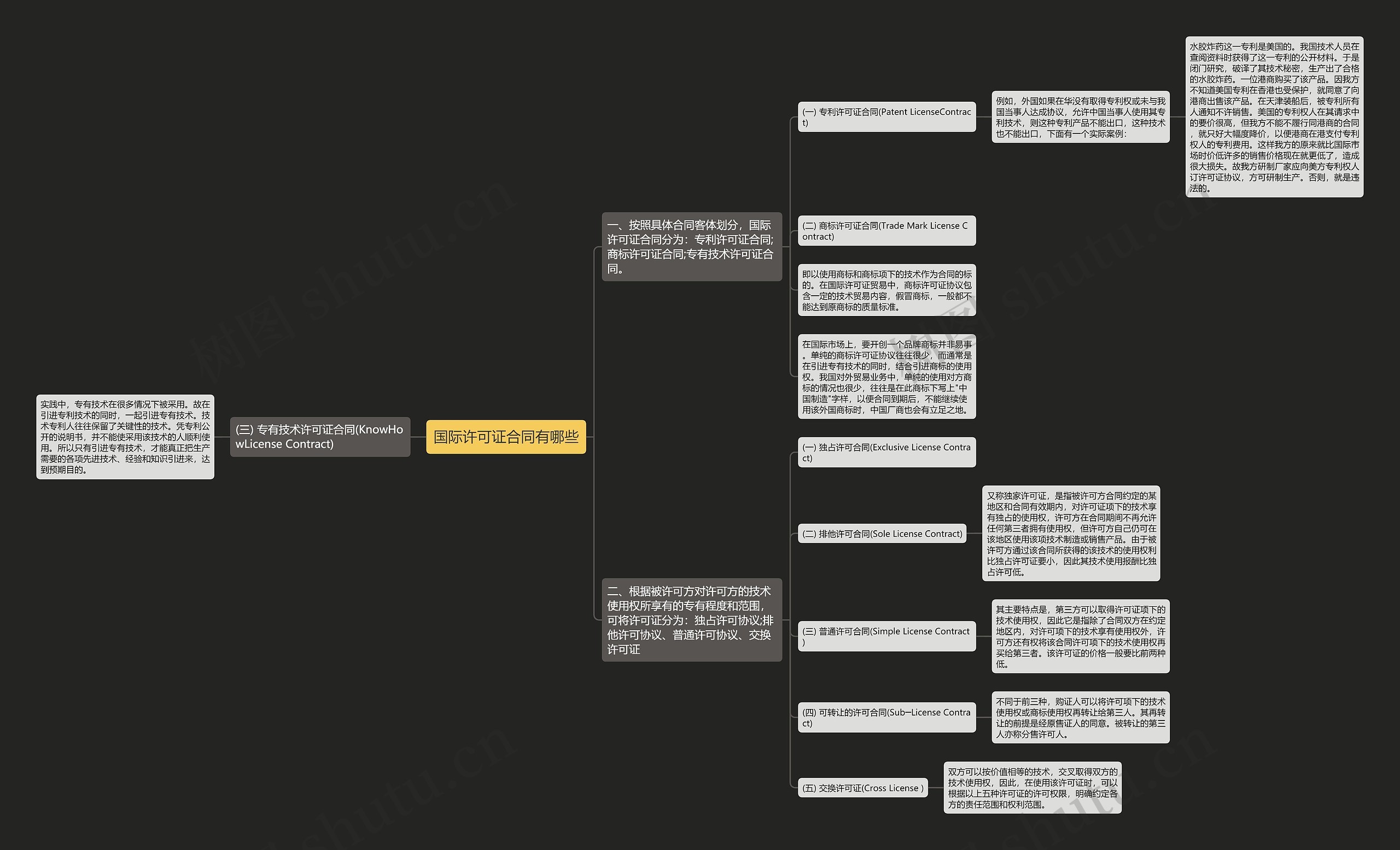 国际许可证合同有哪些思维导图