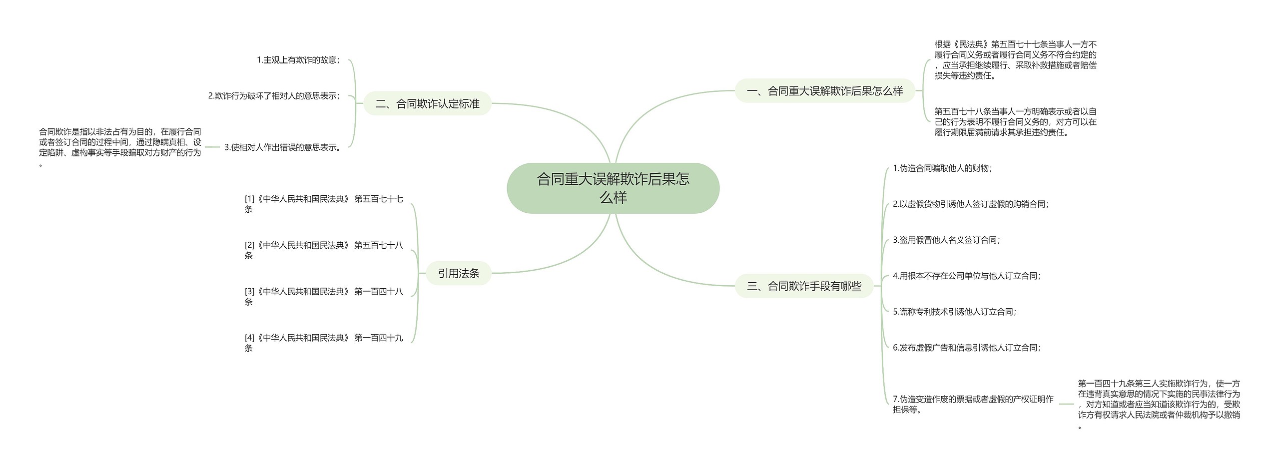 合同重大误解欺诈后果怎么样