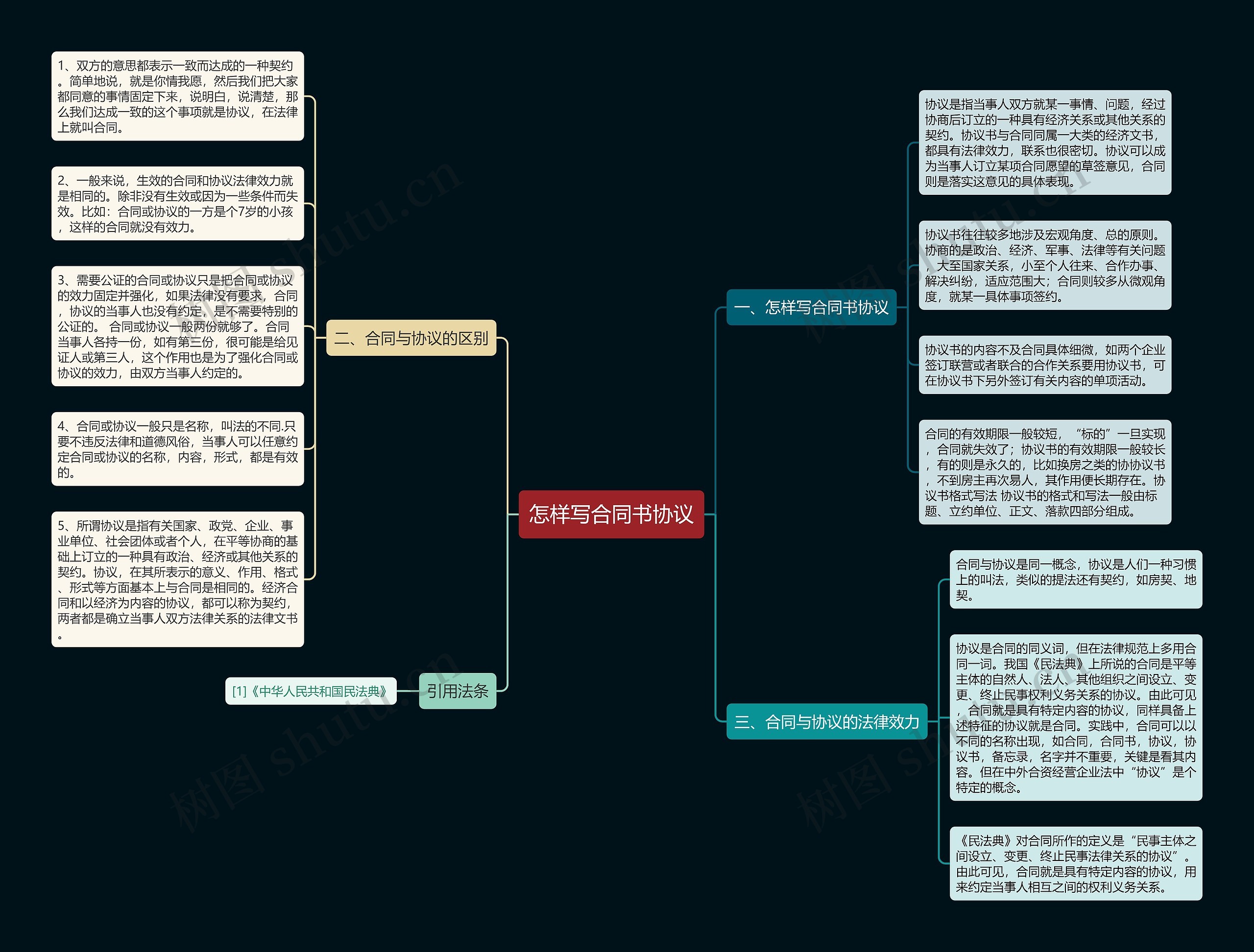 怎样写合同书协议思维导图