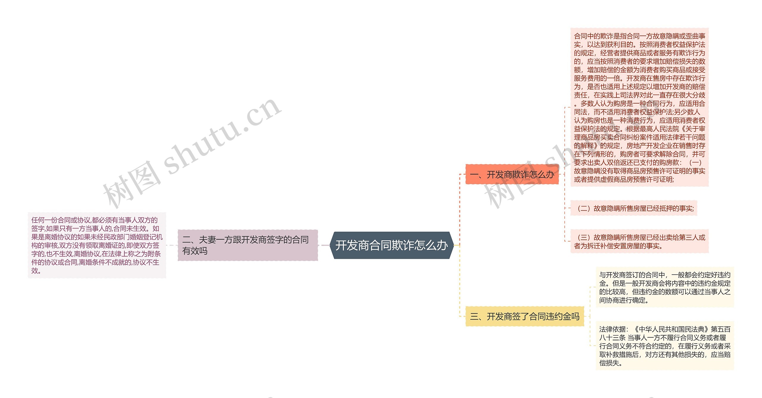 开发商合同欺诈怎么办思维导图