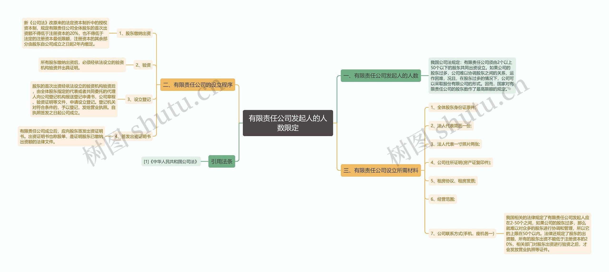 有限责任公司发起人的人数限定思维导图