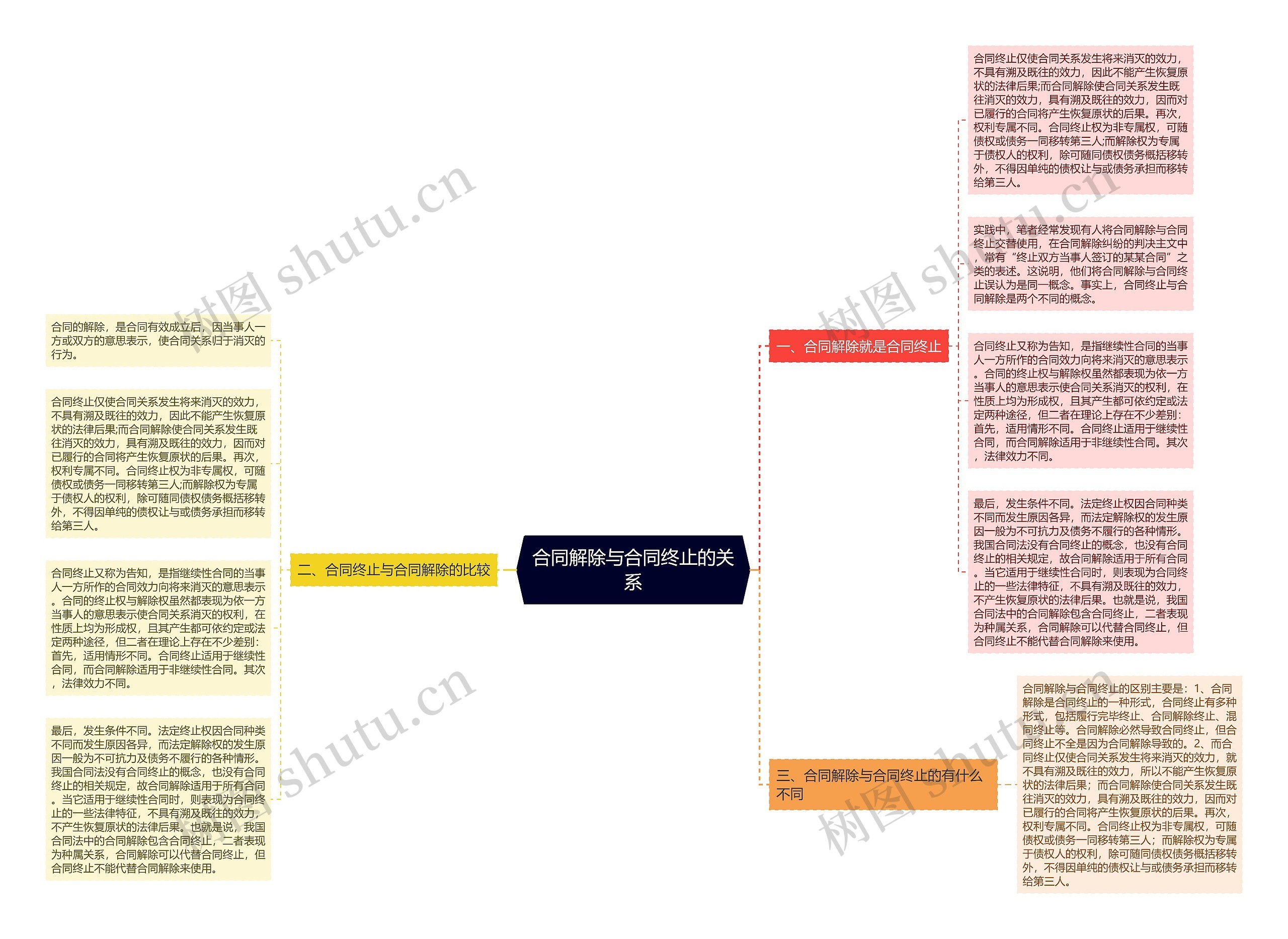 合同解除与合同终止的关系思维导图