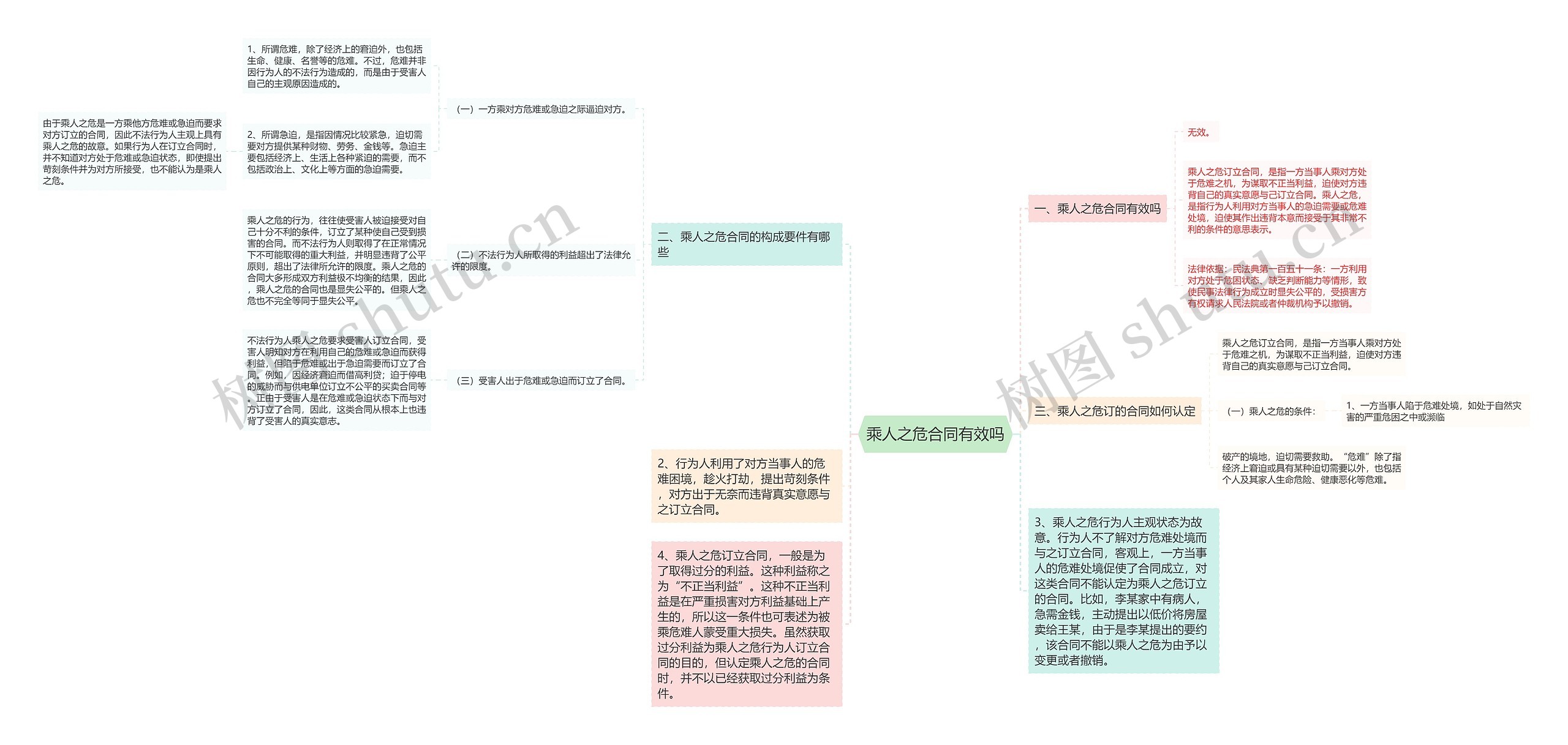 乘人之危合同有效吗思维导图