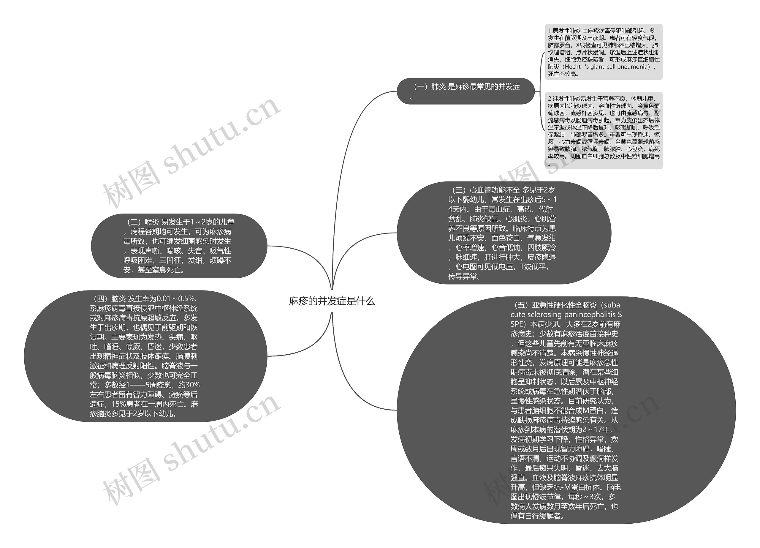 麻疹的并发症是什么思维导图