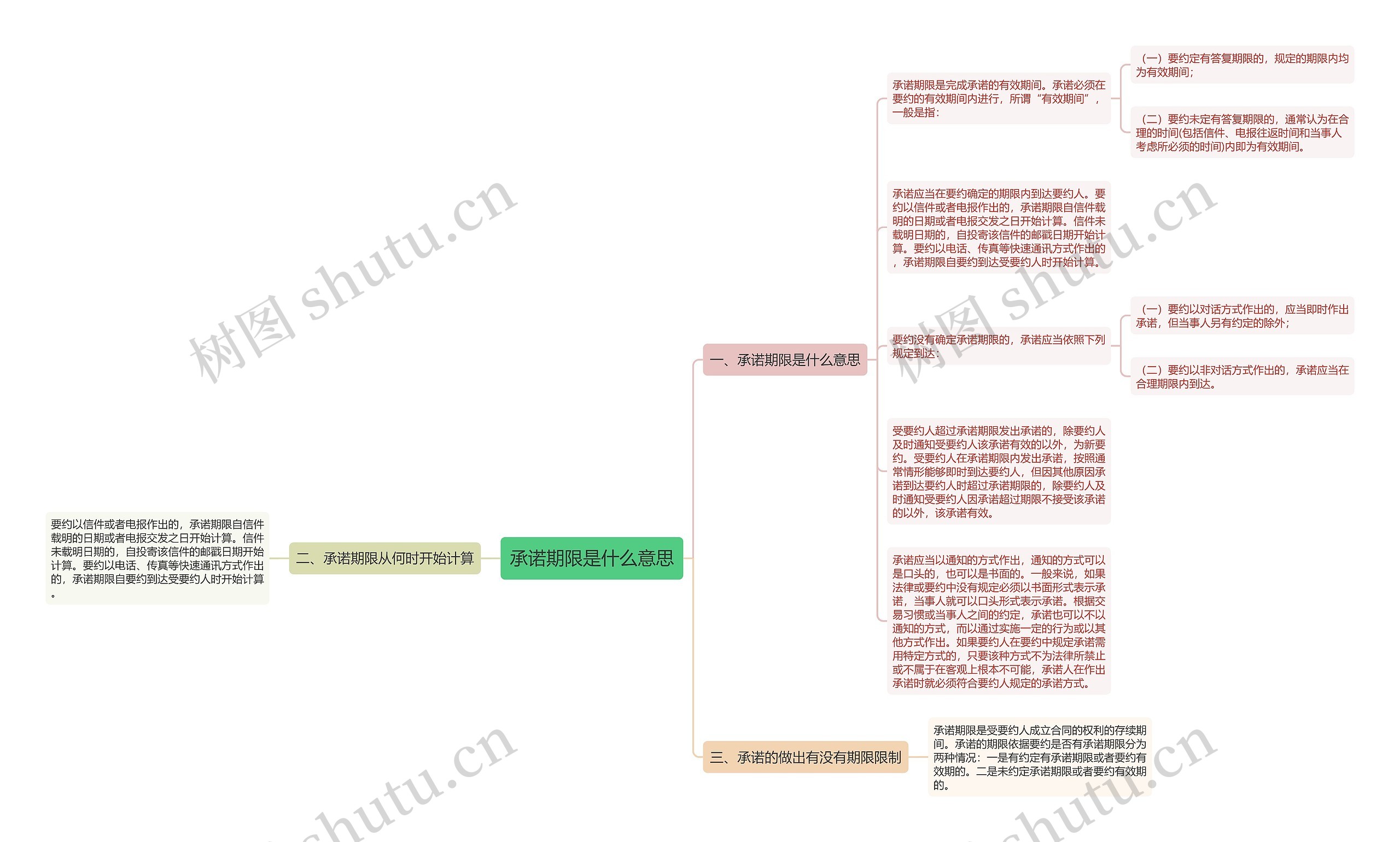 承诺期限是什么意思思维导图