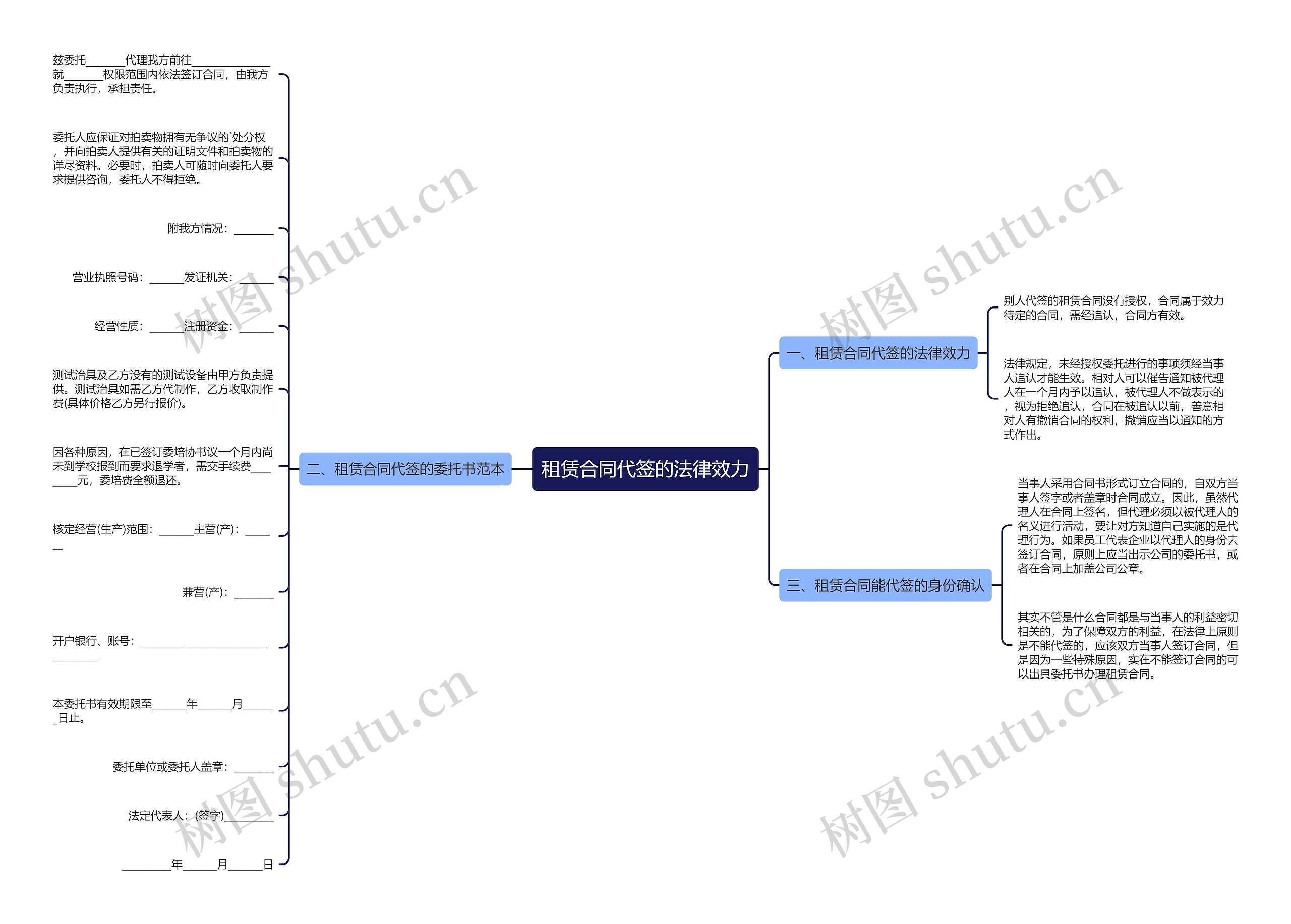租赁合同代签的法律效力思维导图