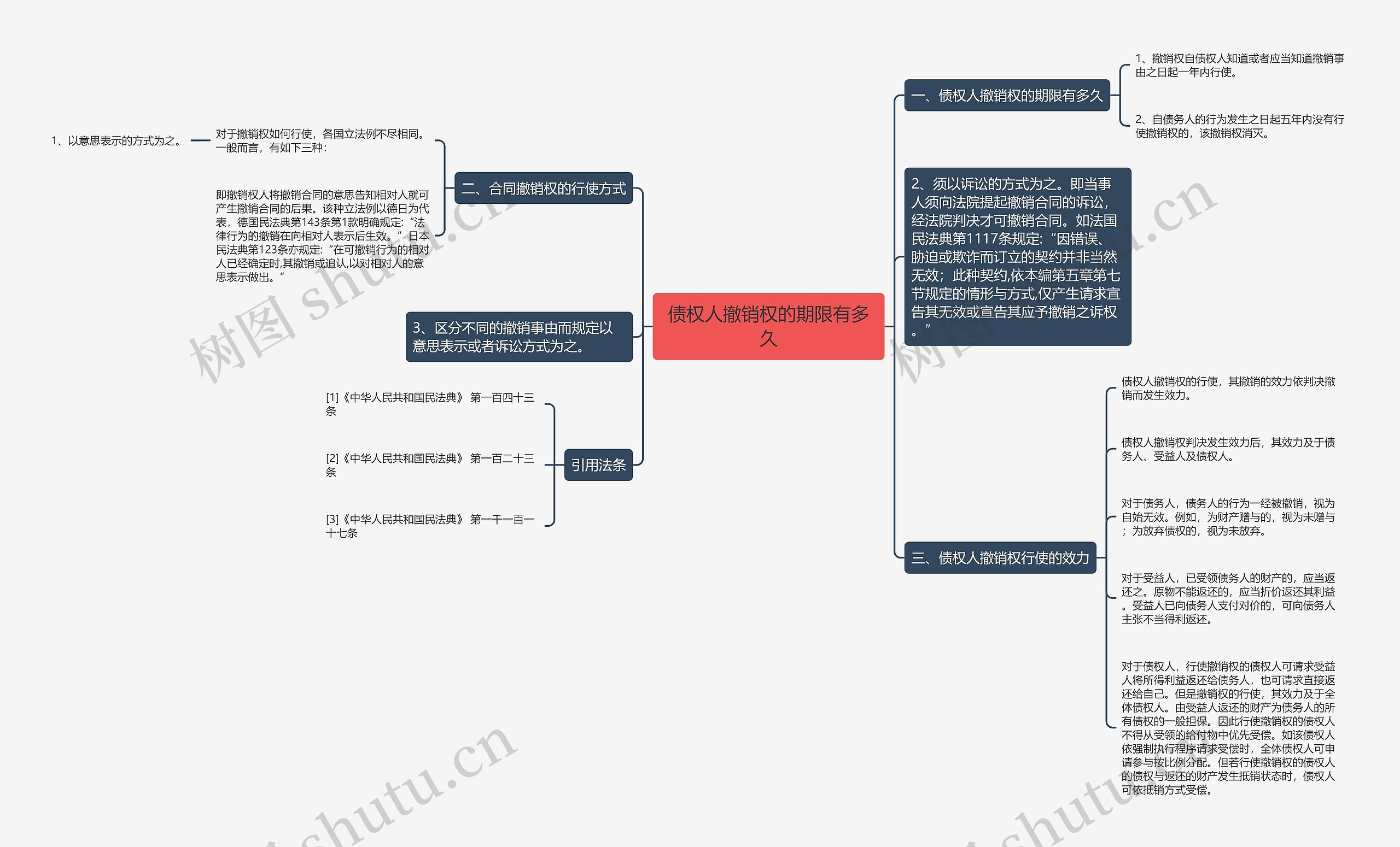 债权人撤销权的期限有多久思维导图