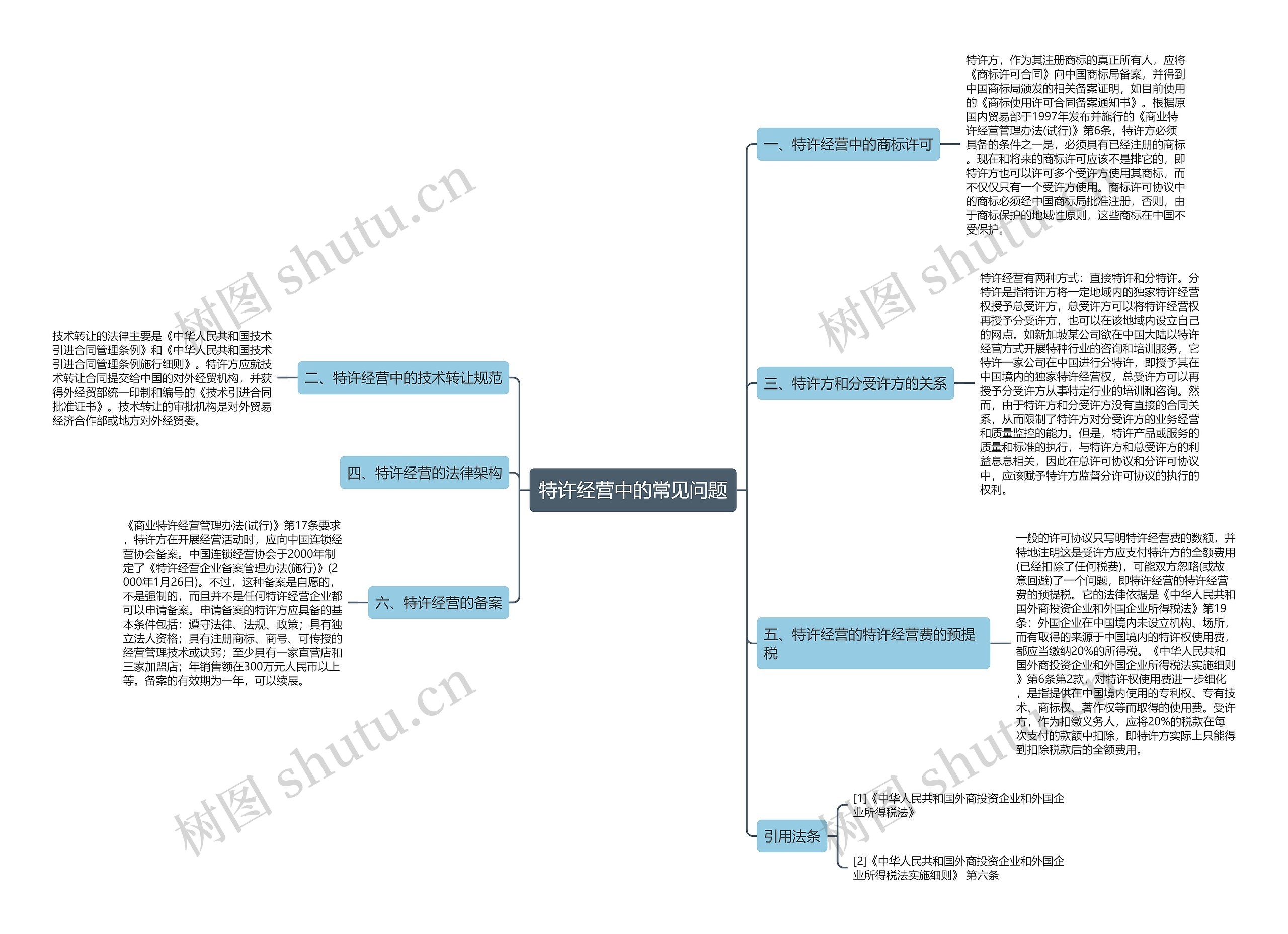 特许经营中的常见问题思维导图