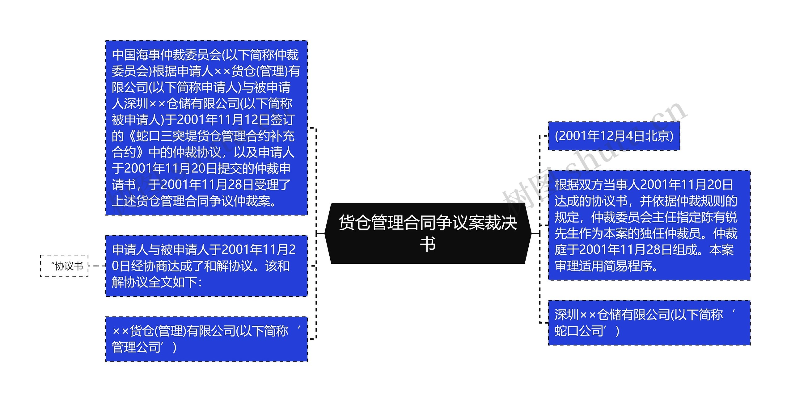 货仓管理合同争议案裁决书思维导图