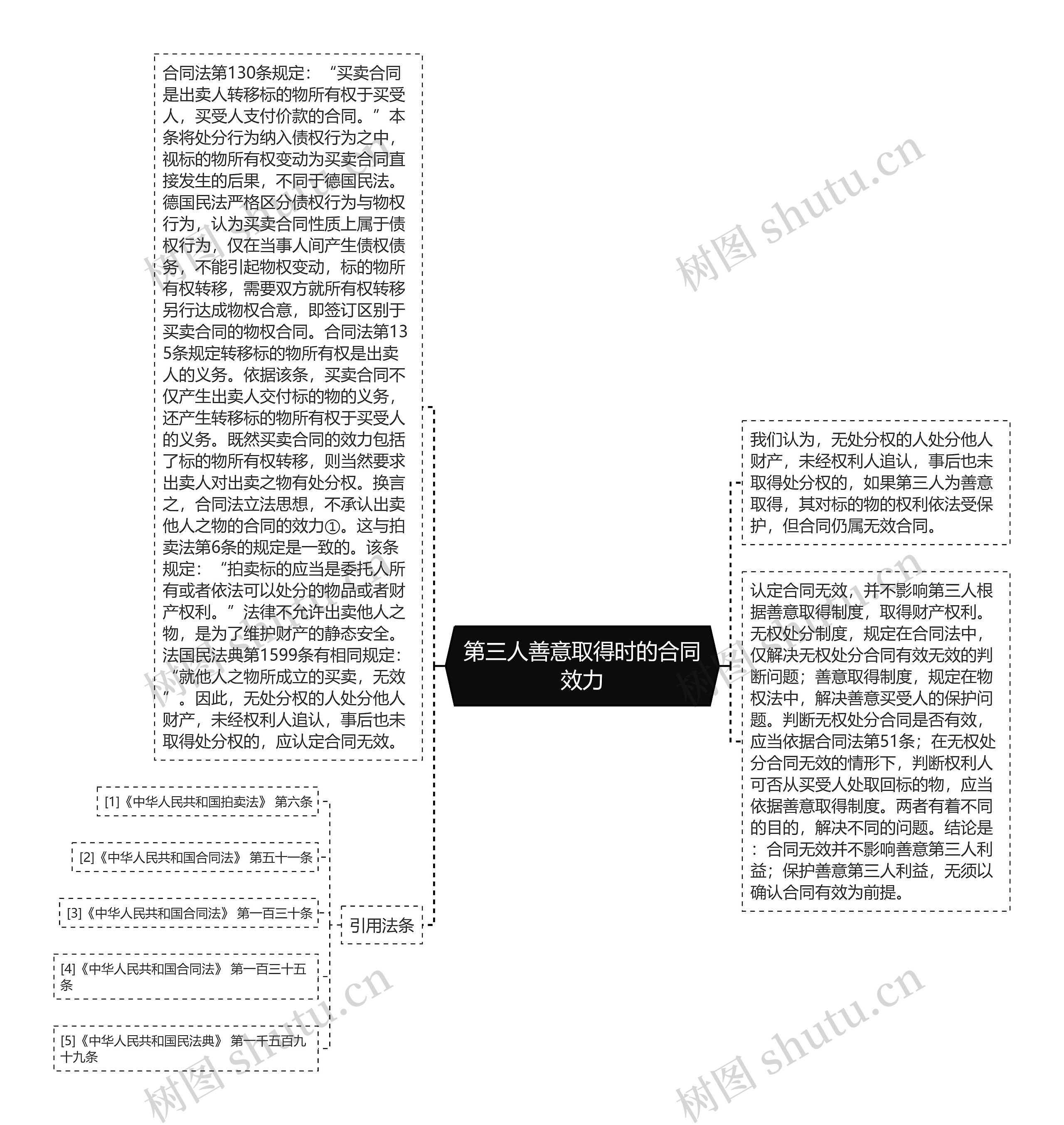 第三人善意取得时的合同效力思维导图