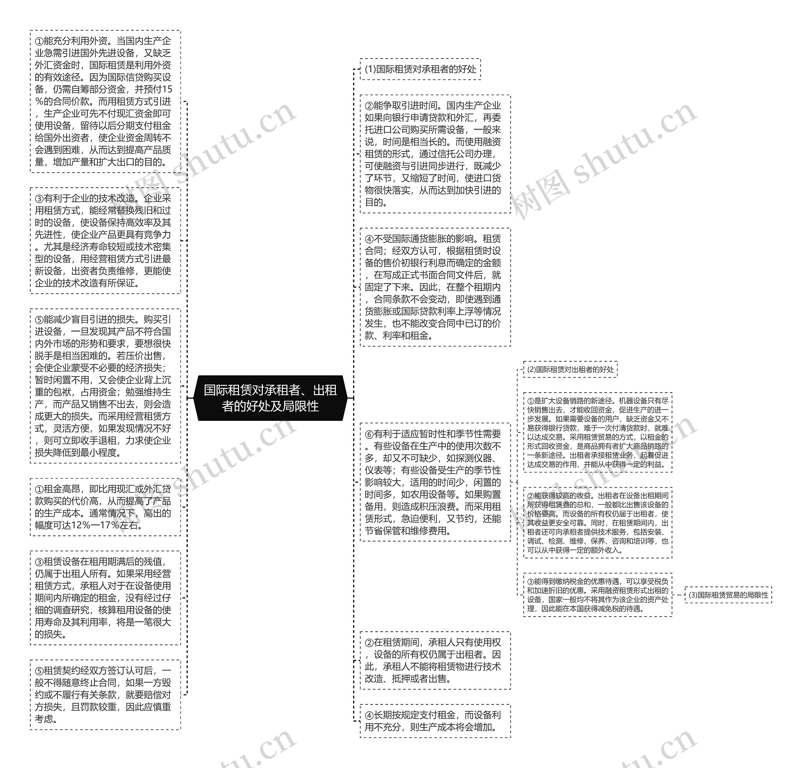 国际租赁对承租者、出租者的好处及局限性思维导图