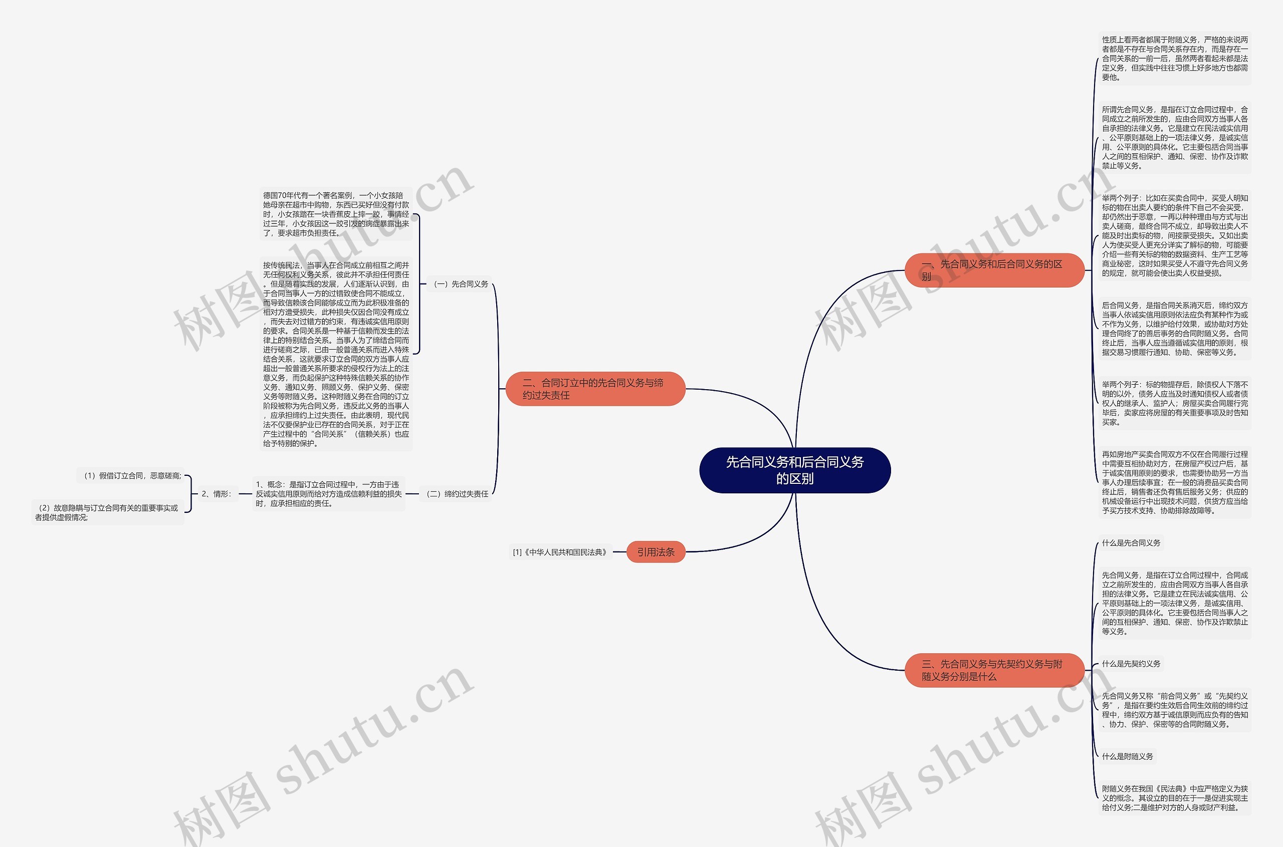 先合同义务和后合同义务的区别思维导图