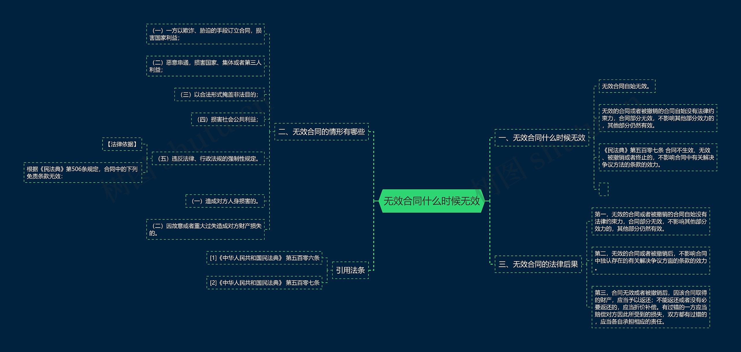 无效合同什么时候无效思维导图