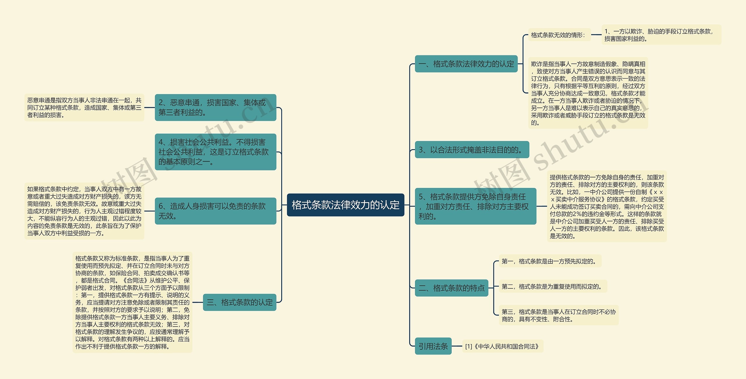 格式条款法律效力的认定思维导图