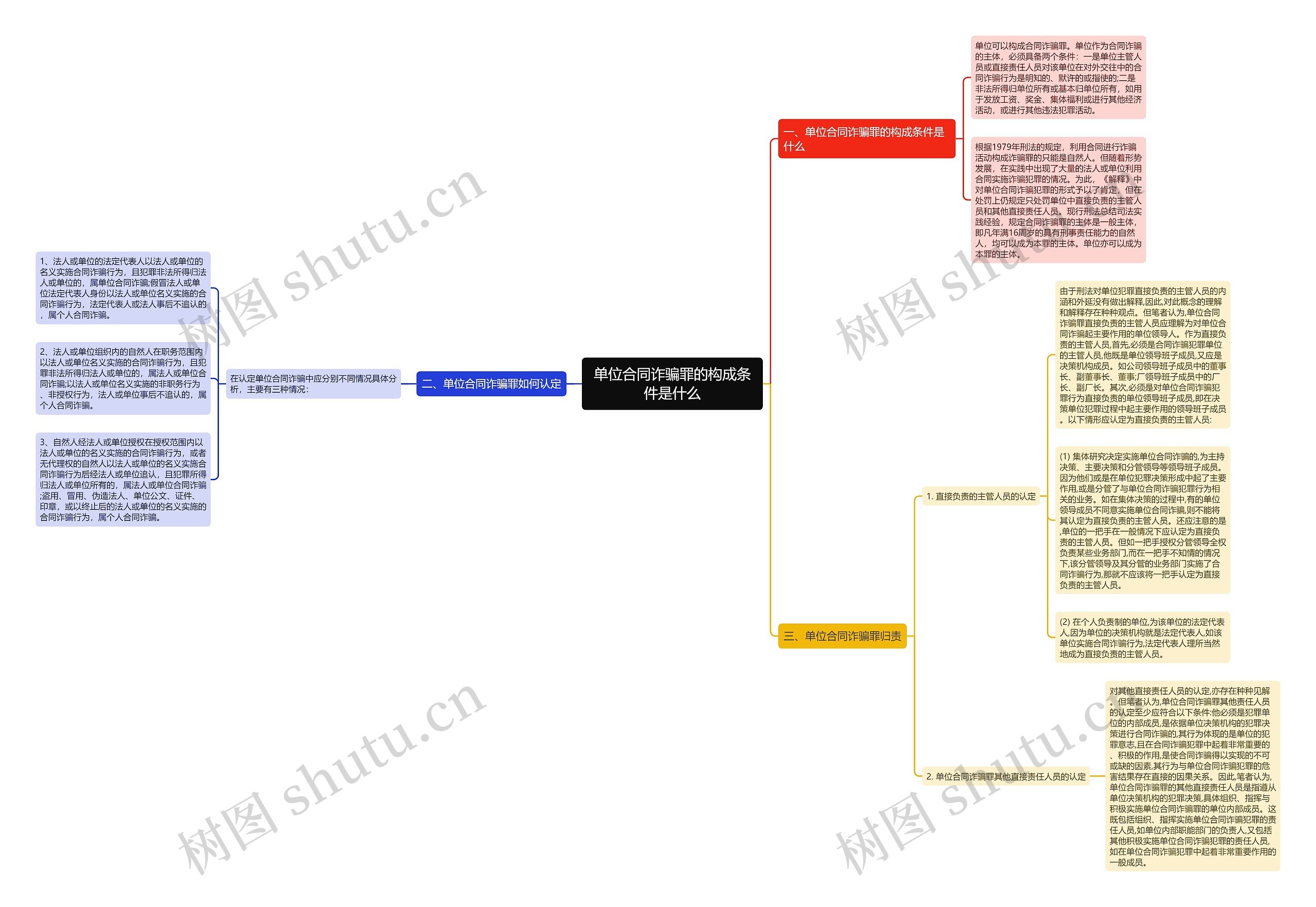 单位合同诈骗罪的构成条件是什么思维导图