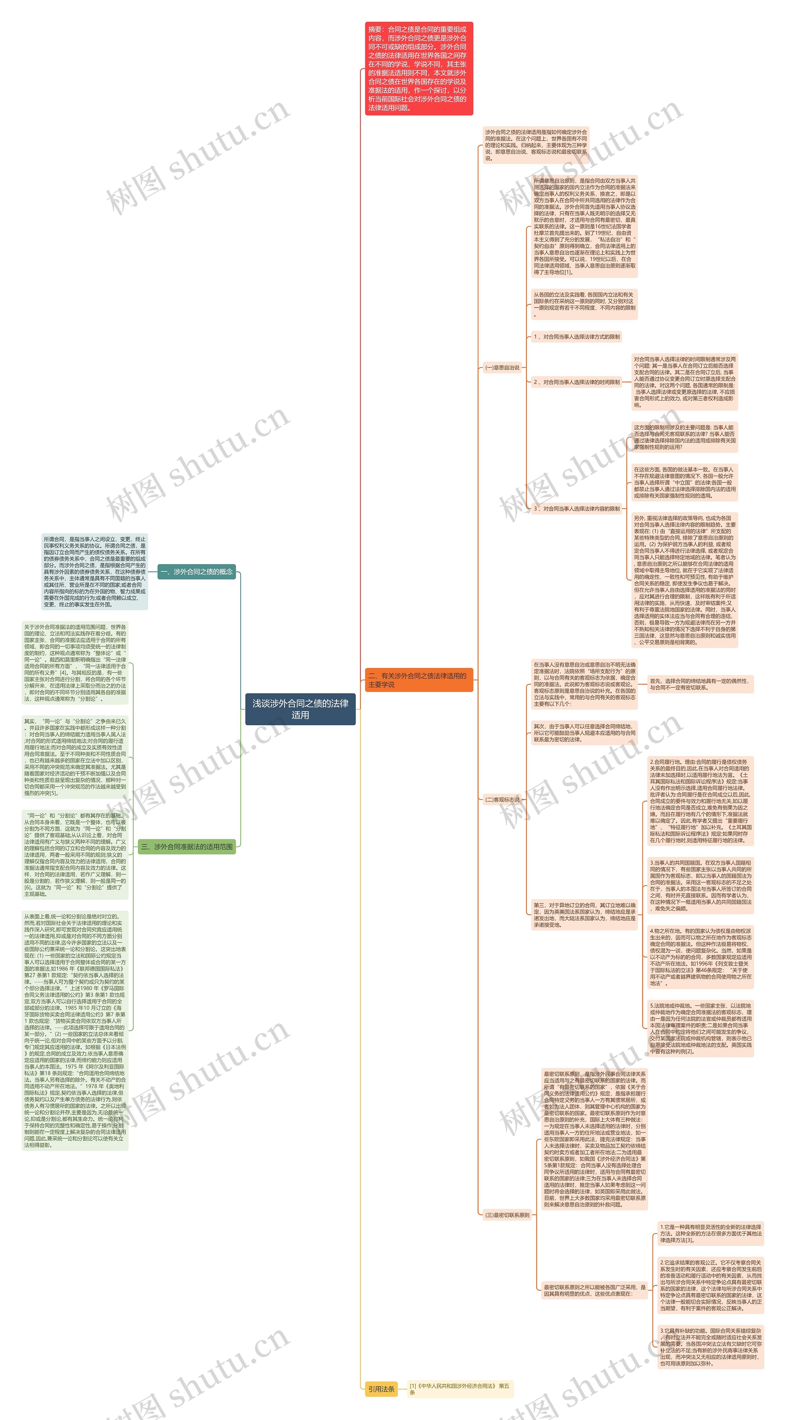 浅谈涉外合同之债的法律适用思维导图