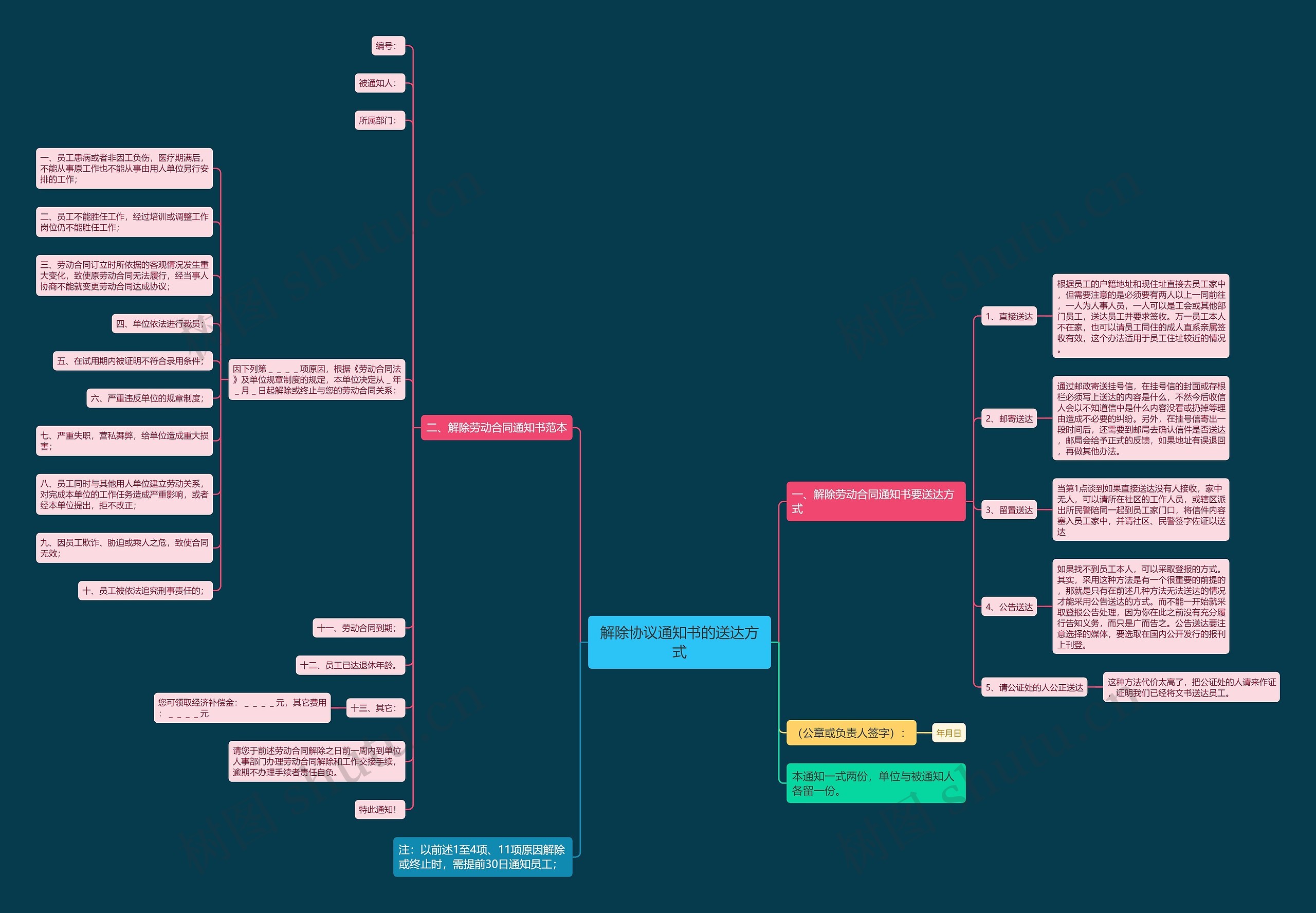 解除协议通知书的送达方式思维导图