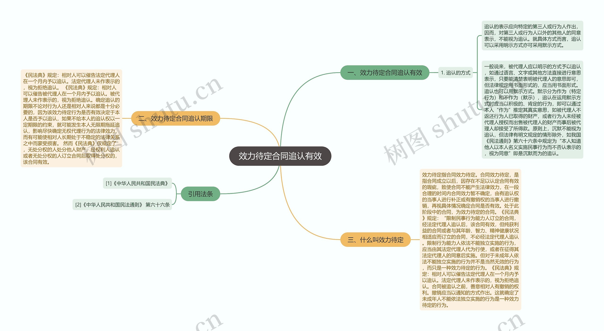 效力待定合同追认有效思维导图