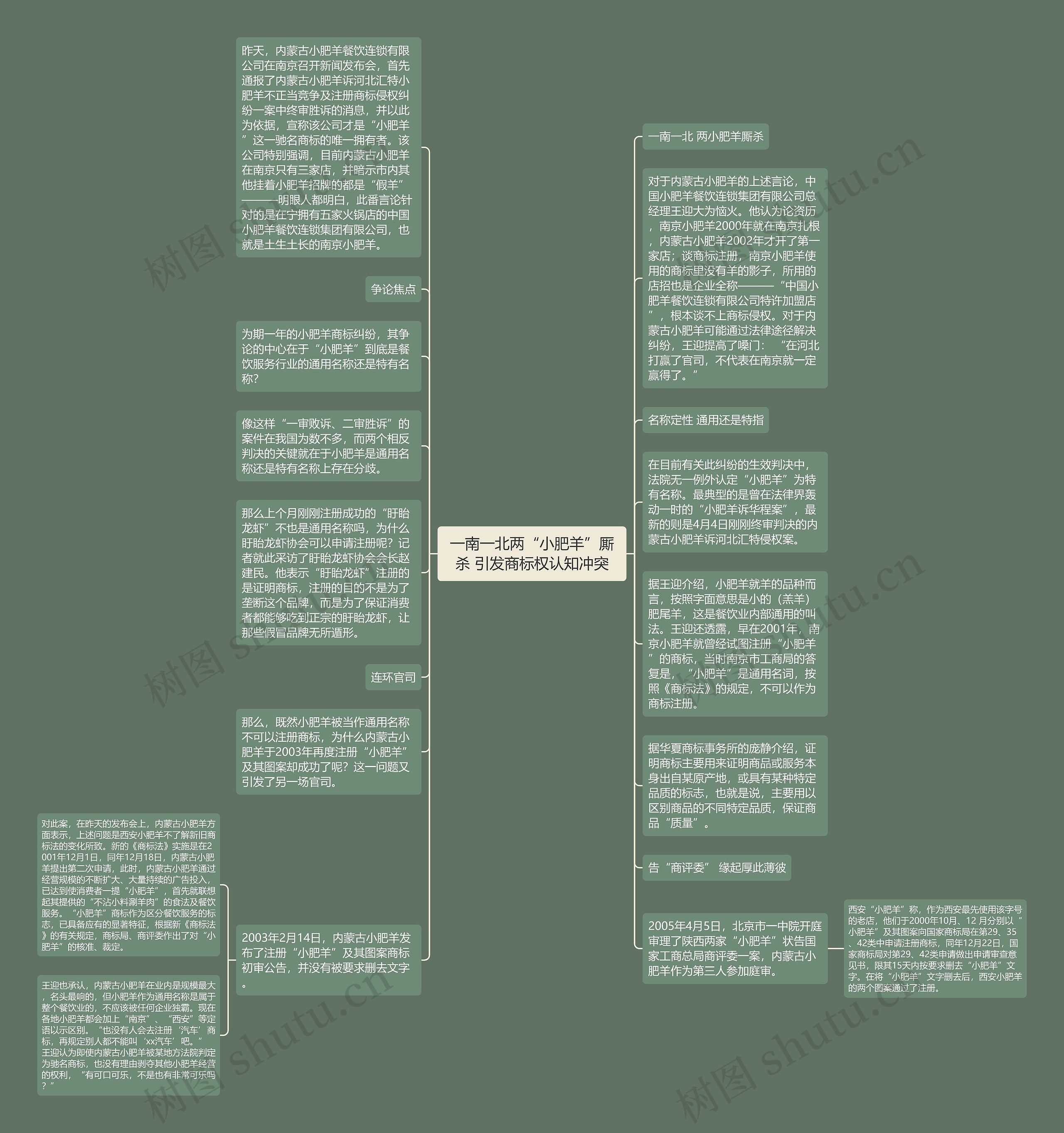 一南一北两“小肥羊”厮杀 引发商标权认知冲突思维导图