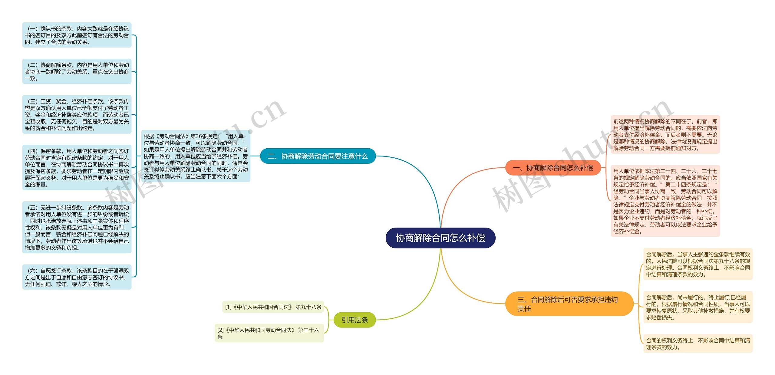 协商解除合同怎么补偿思维导图