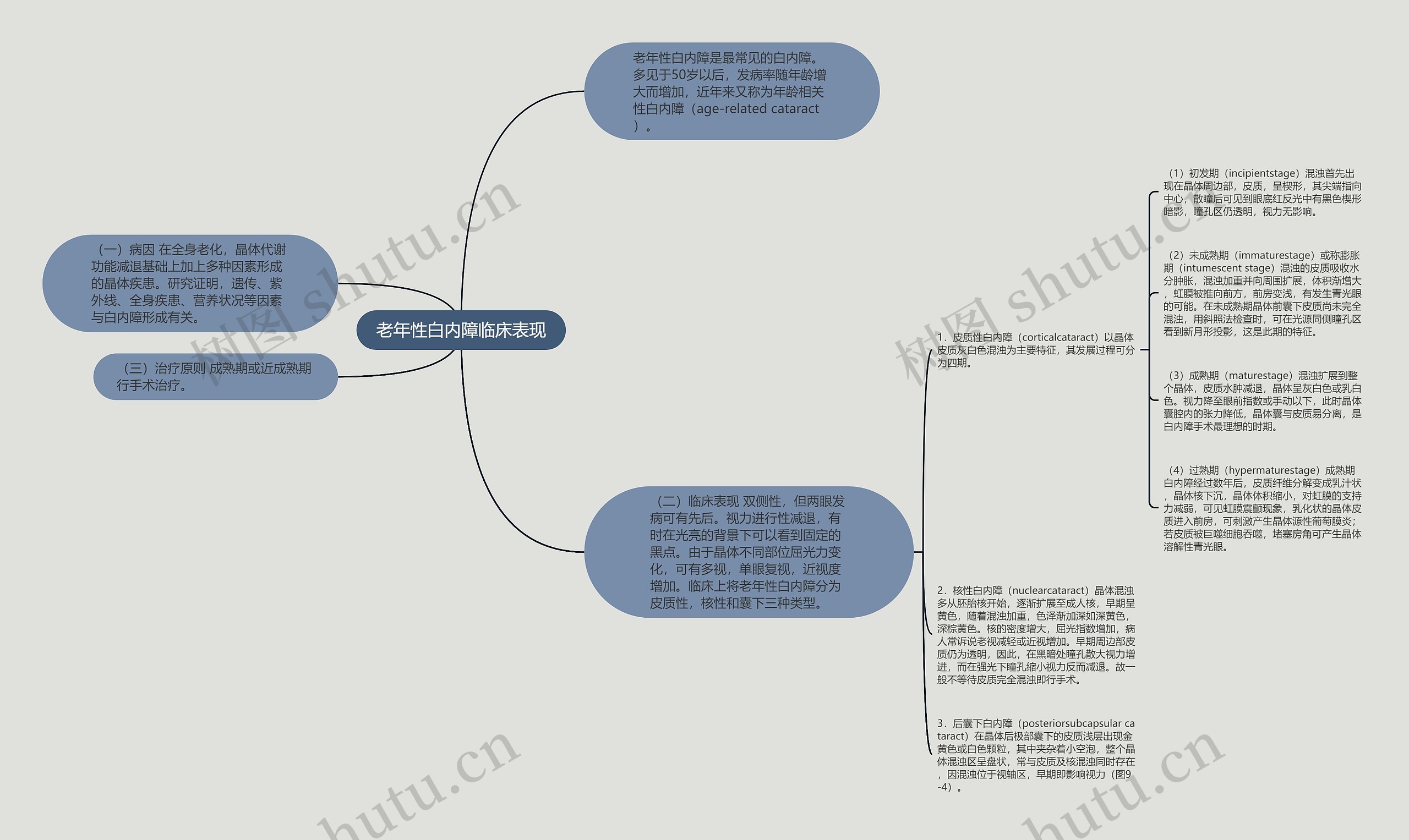 老年性白内障临床表现思维导图