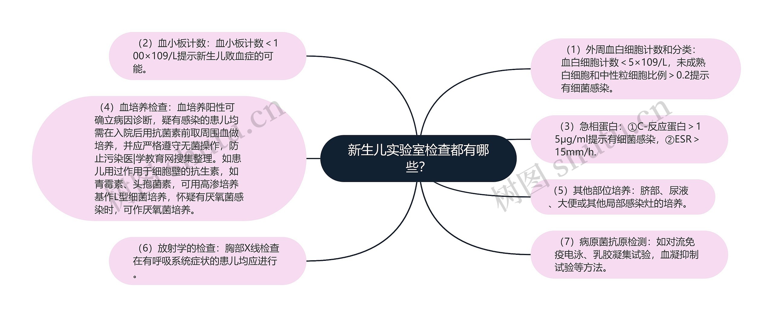 新生儿实验室检查都有哪些？思维导图