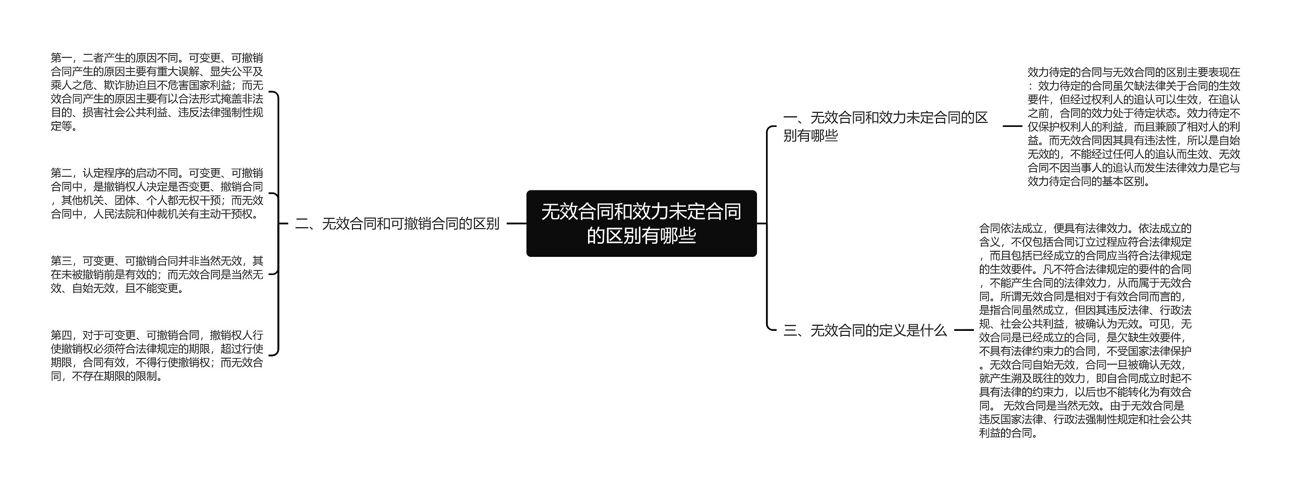 无效合同和效力未定合同的区别有哪些思维导图