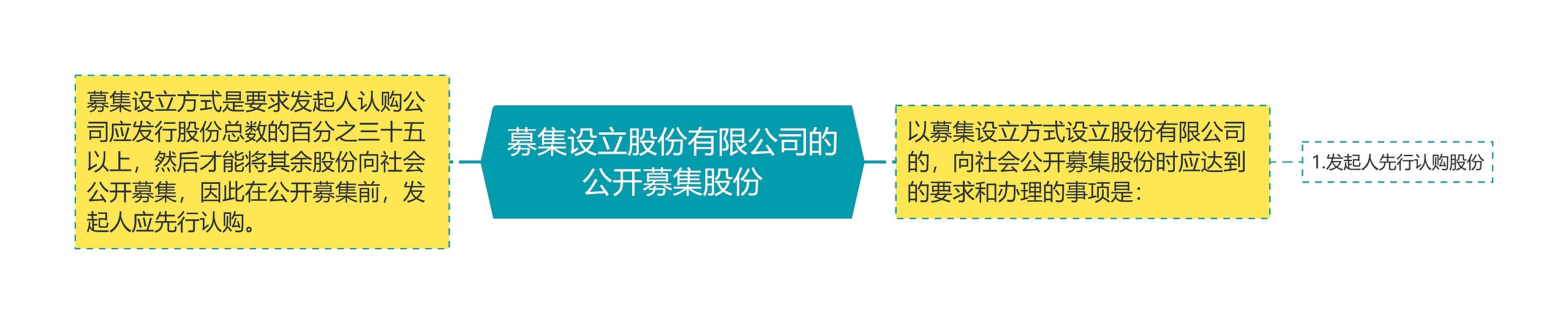 募集设立股份有限公司的公开募集股份