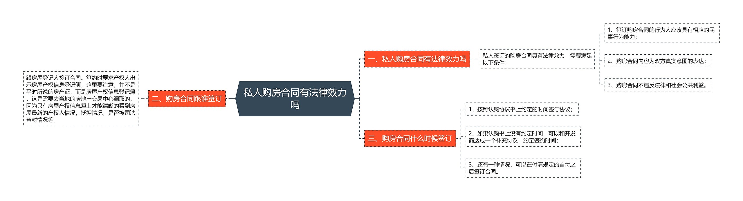 私人购房合同有法律效力吗思维导图