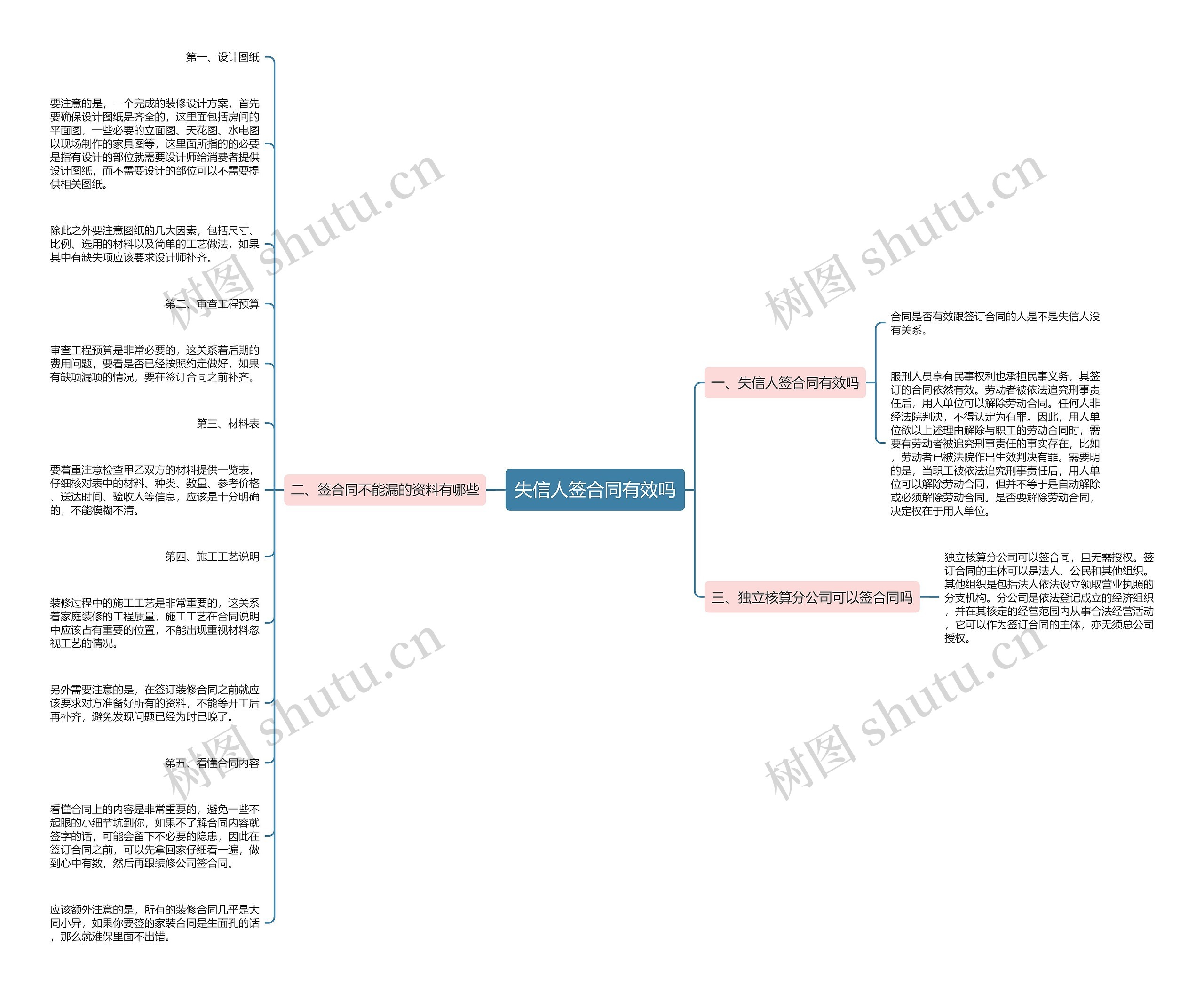 失信人签合同有效吗思维导图