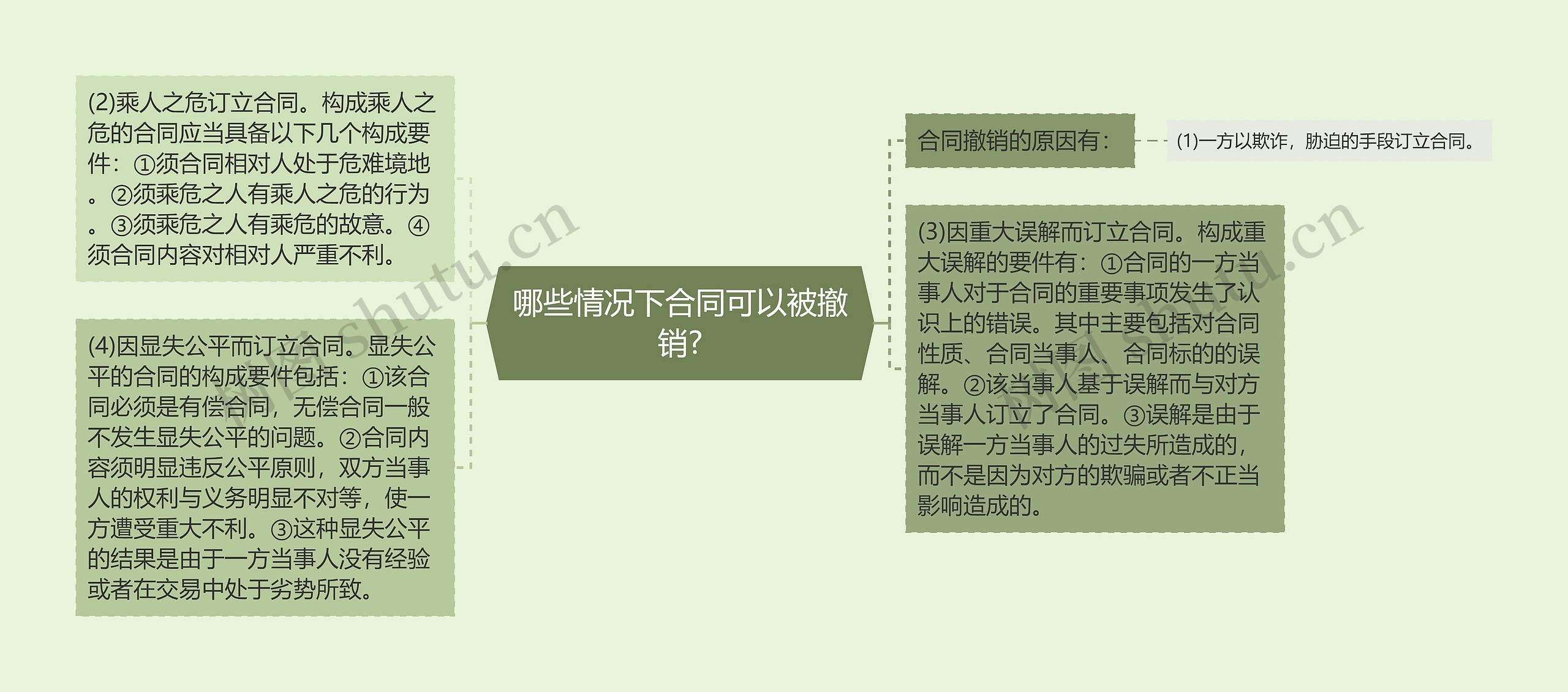 哪些情况下合同可以被撤销?思维导图