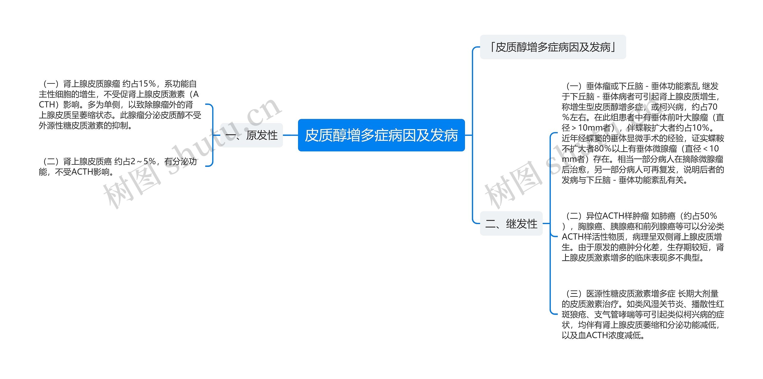 皮质醇增多症病因及发病思维导图