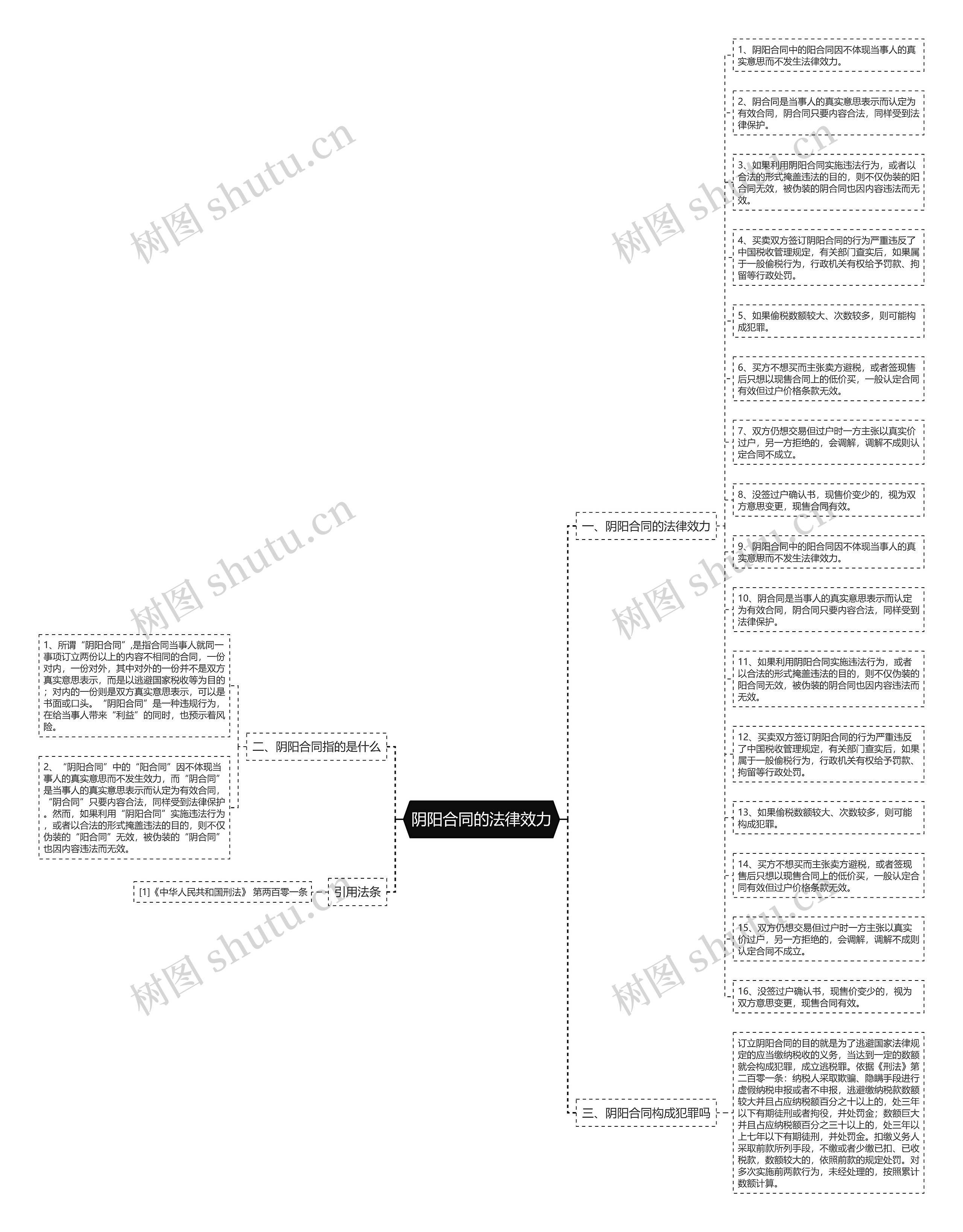 阴阳合同的法律效力思维导图