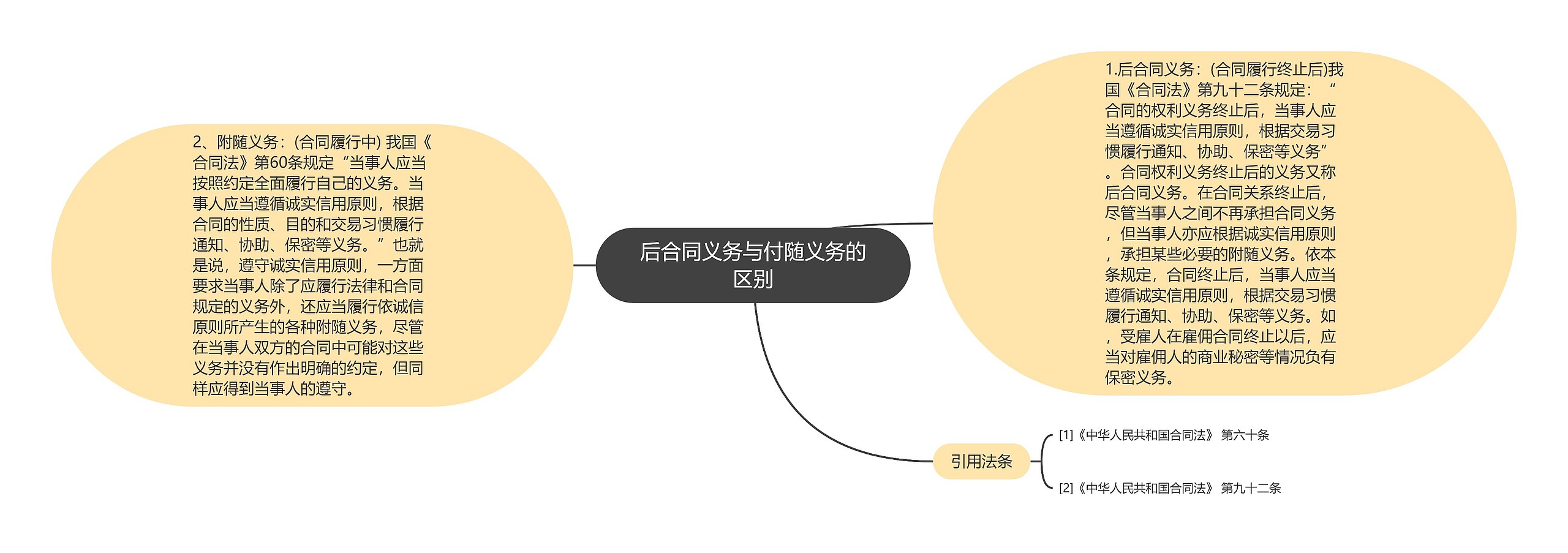 后合同义务与付随义务的区别思维导图