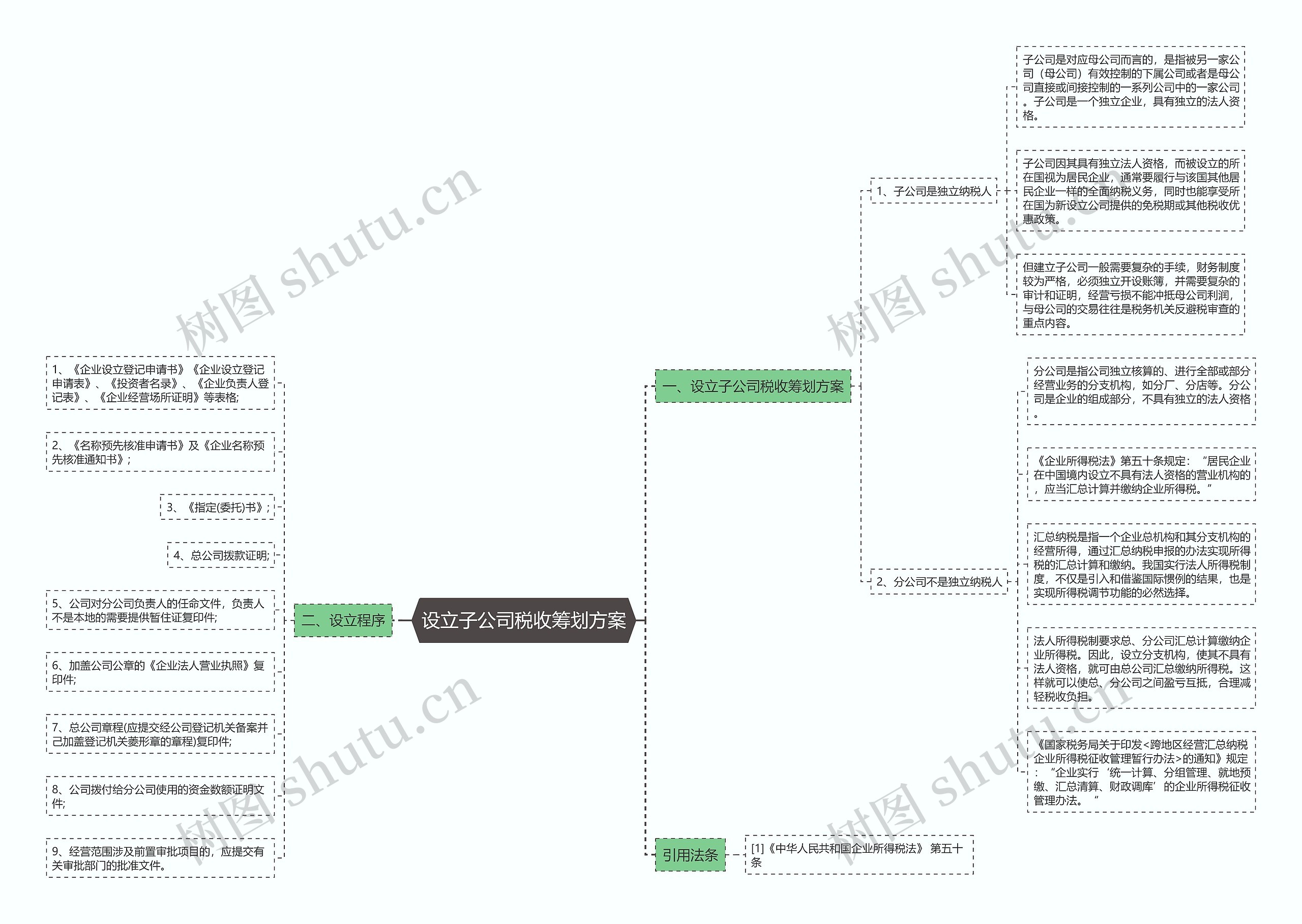 设立子公司税收筹划方案思维导图