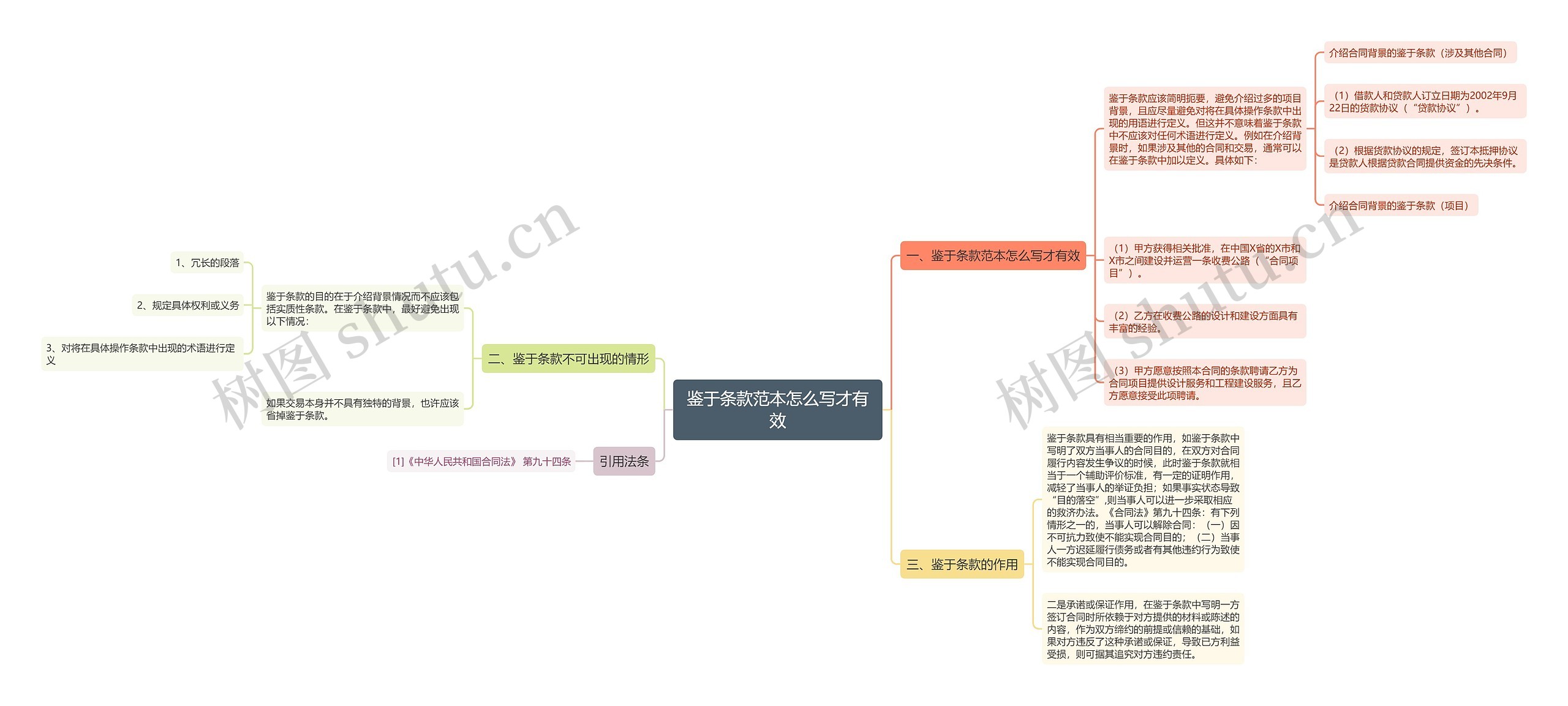 鉴于条款范本怎么写才有效思维导图