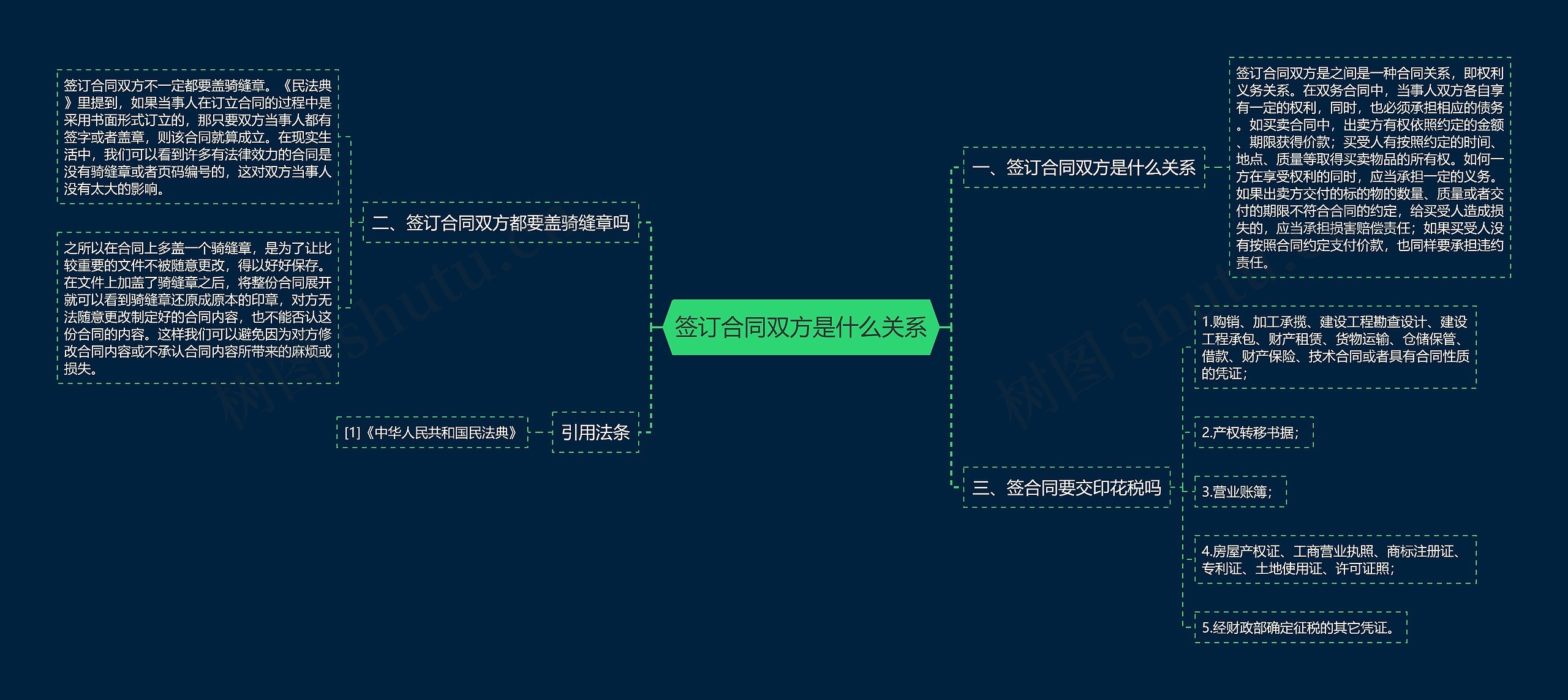 签订合同双方是什么关系思维导图