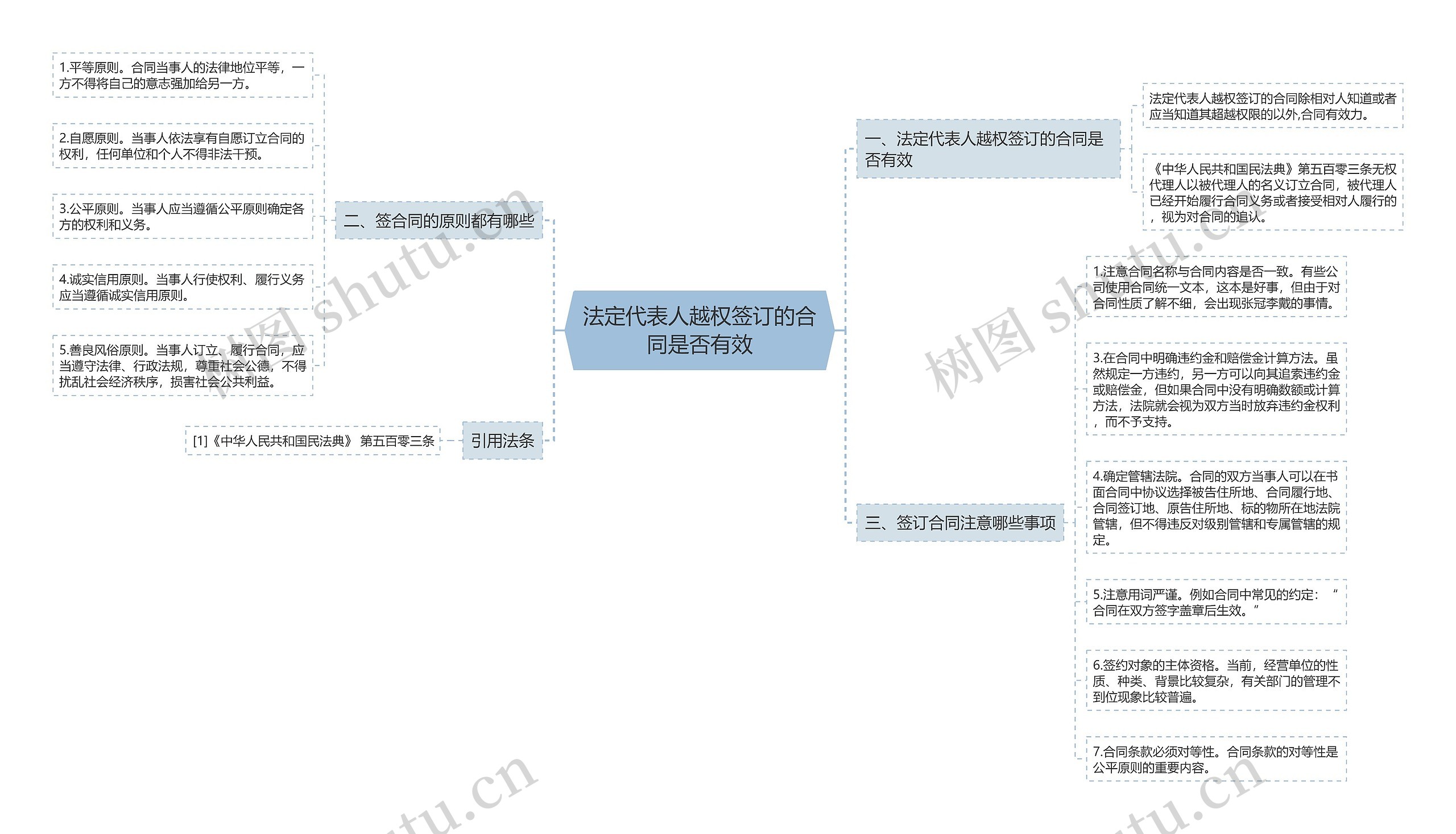 法定代表人越权签订的合同是否有效思维导图