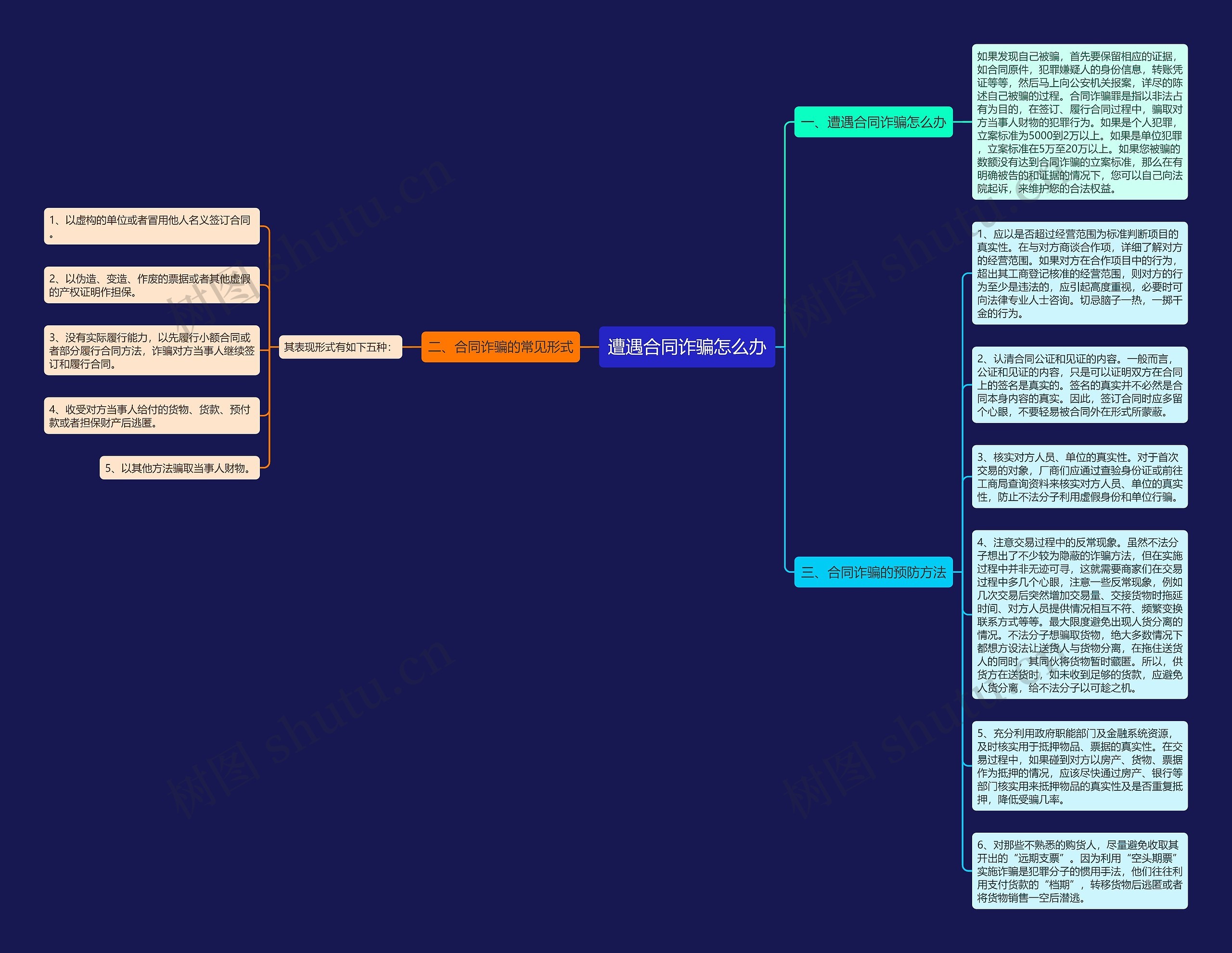 遭遇合同诈骗怎么办思维导图